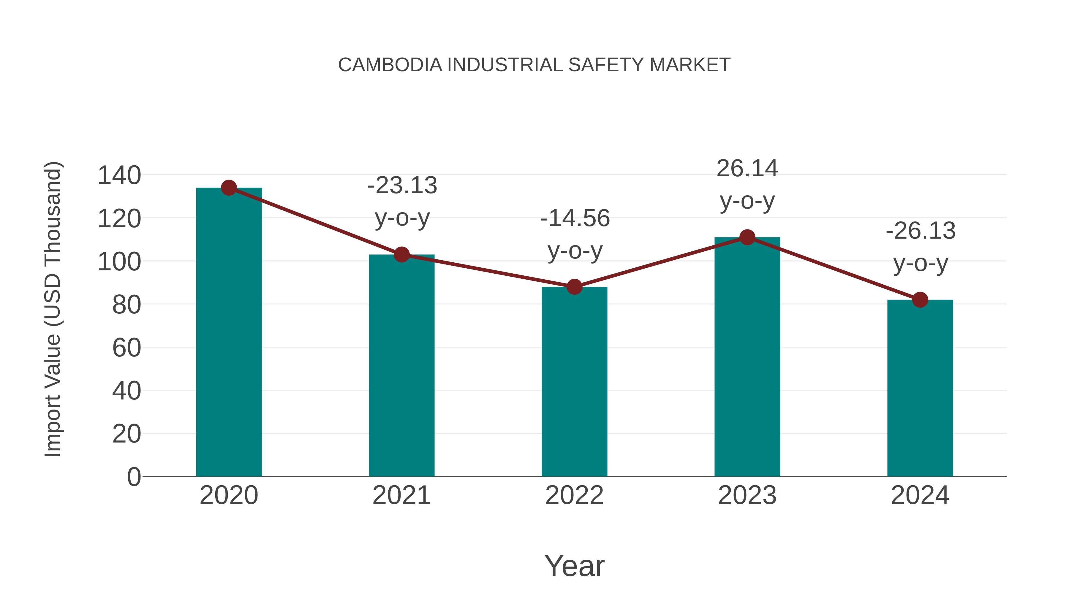 Cambodia Industrial Safety Market: Import Trend Analysis