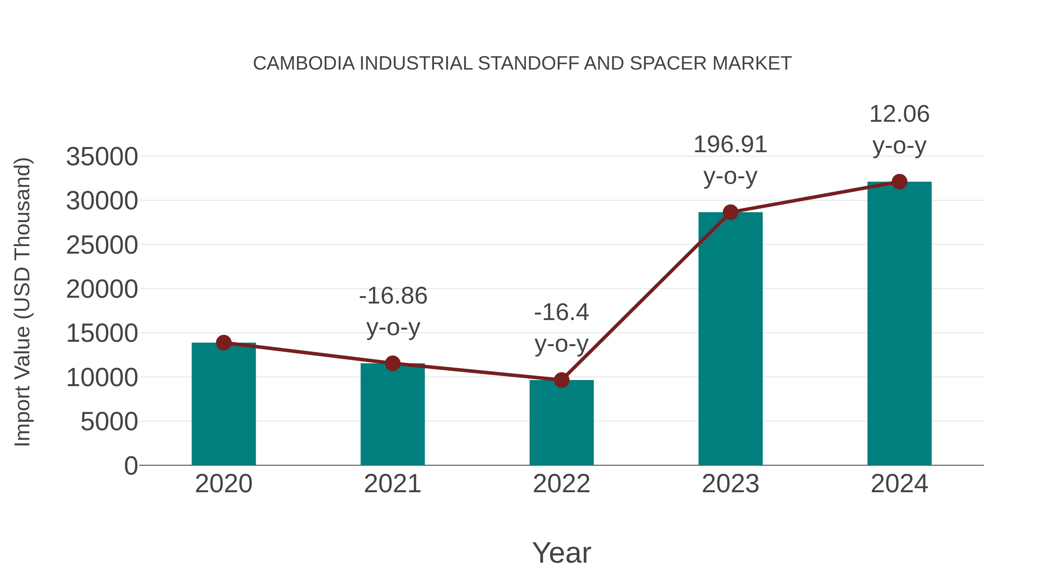 Cambodia Industrial Standoff and Spacer Market: Import Trend Analysis