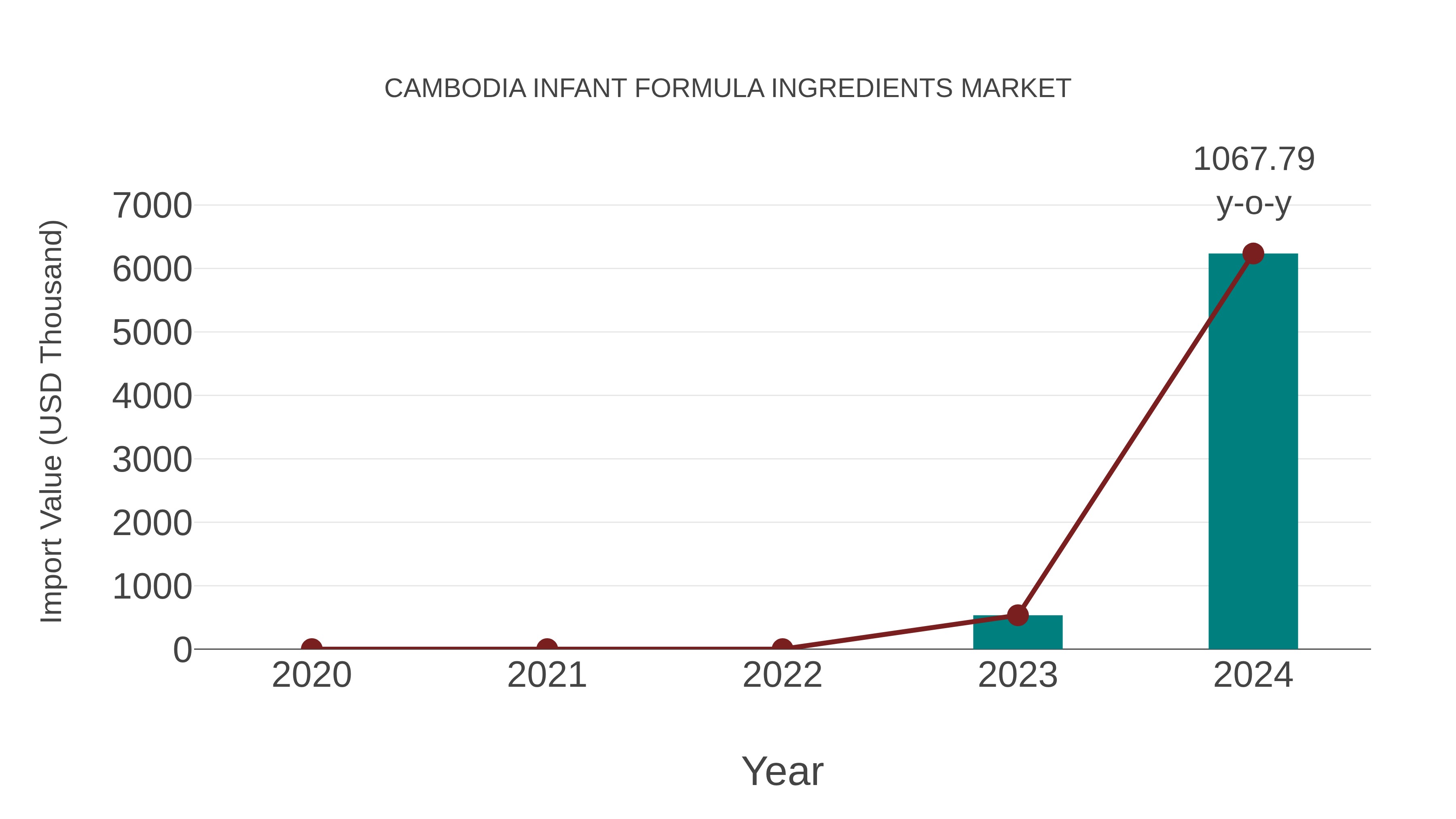 Cambodia Infant Formula Ingredients Market: Import Trend Analysis