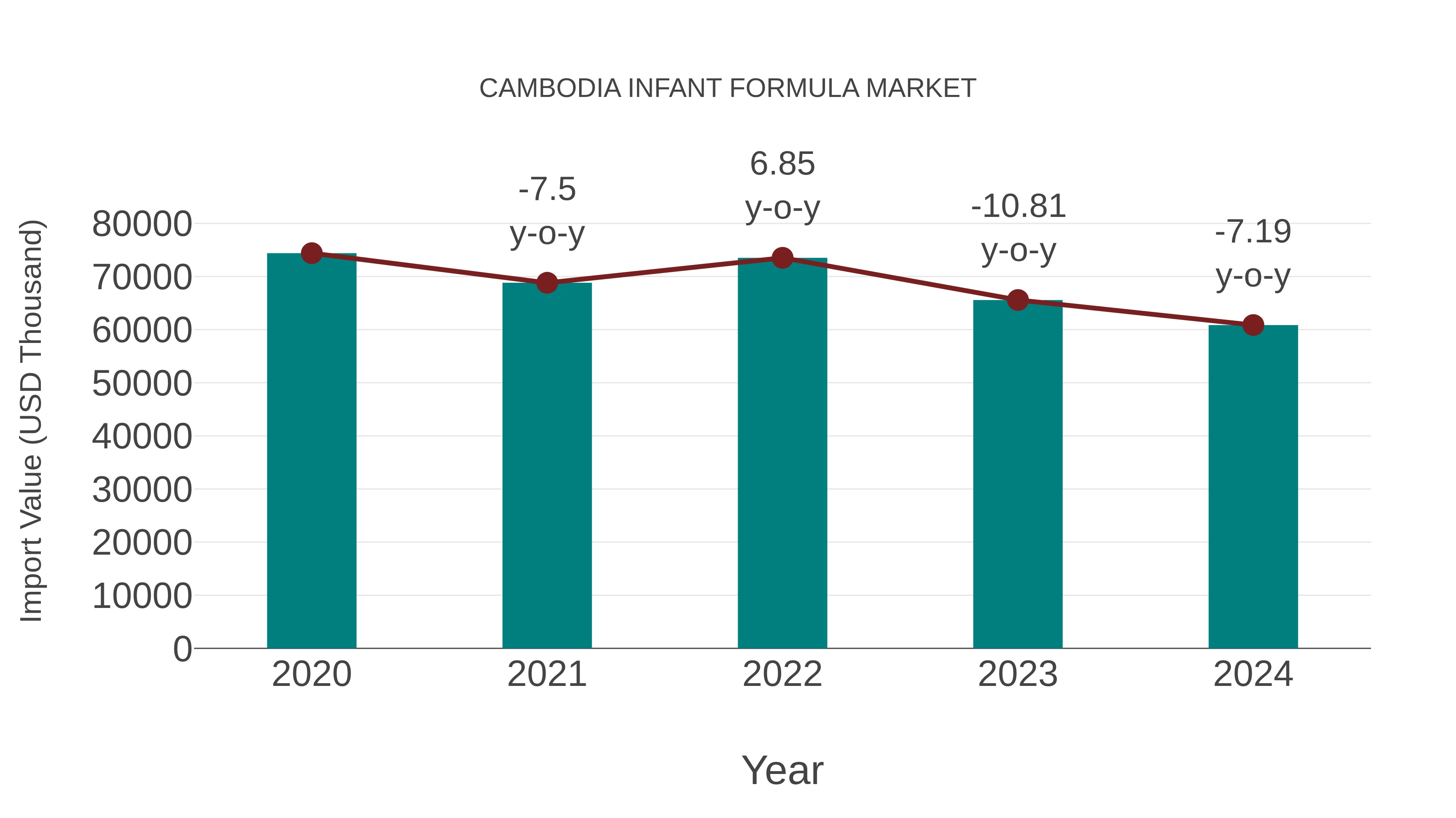 Cambodia Infant Formula Market: Import Trend Analysis