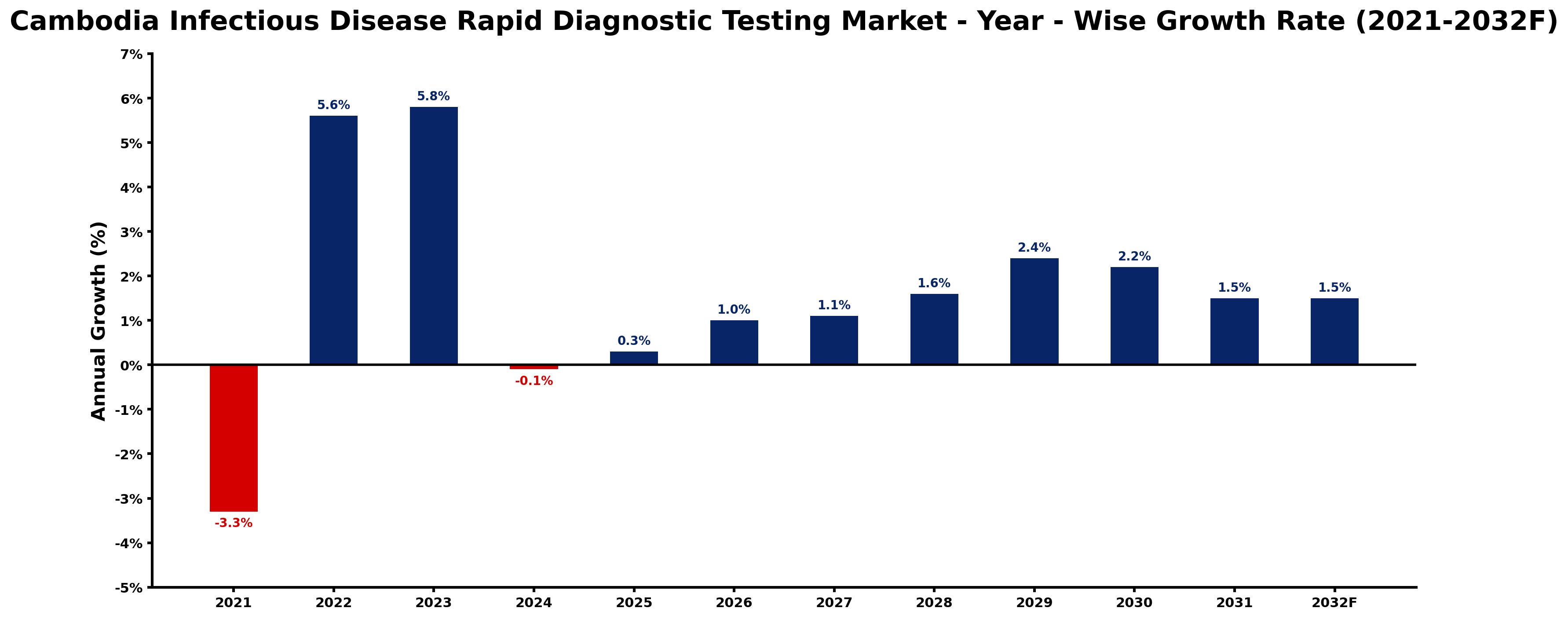 Cambodia Infectious Disease Rapid Diagnostic Testing Market Year-wise Growth Rate and Key Drivers