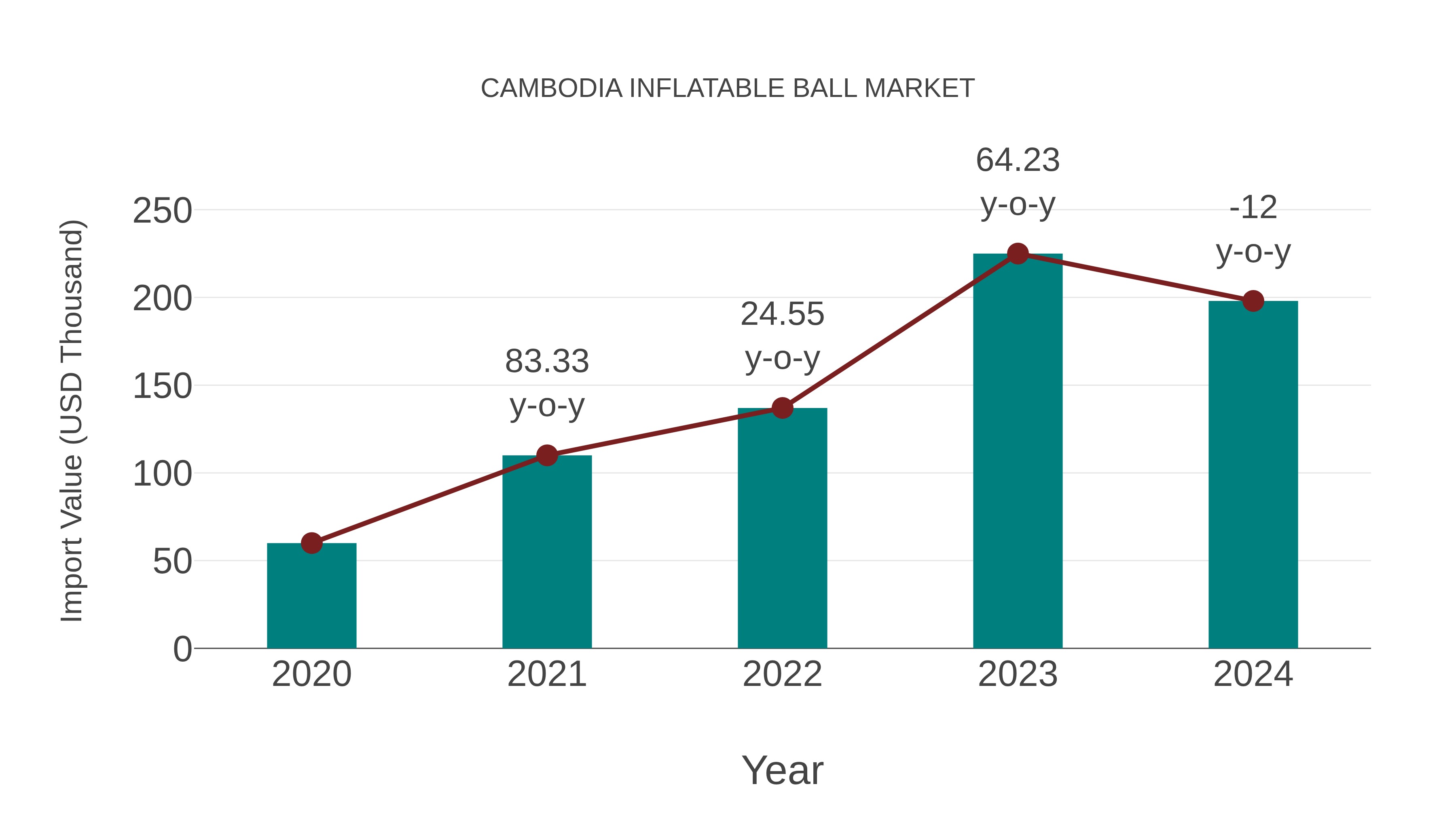 Cambodia Inflatable Ball Market: Import Trend Analysis