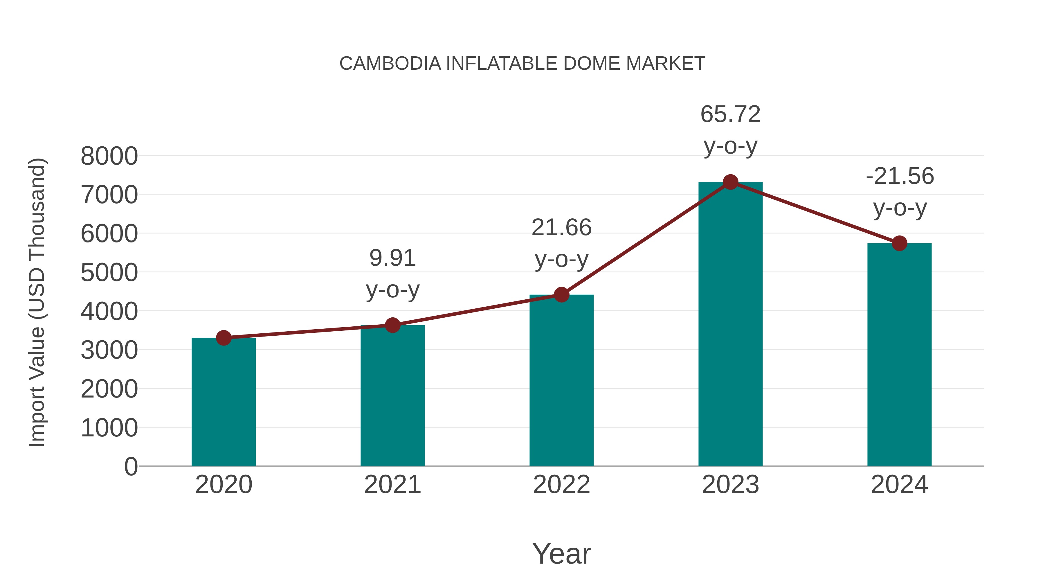  Cambodia Inflatable Dome Market: Import Trend Analysis