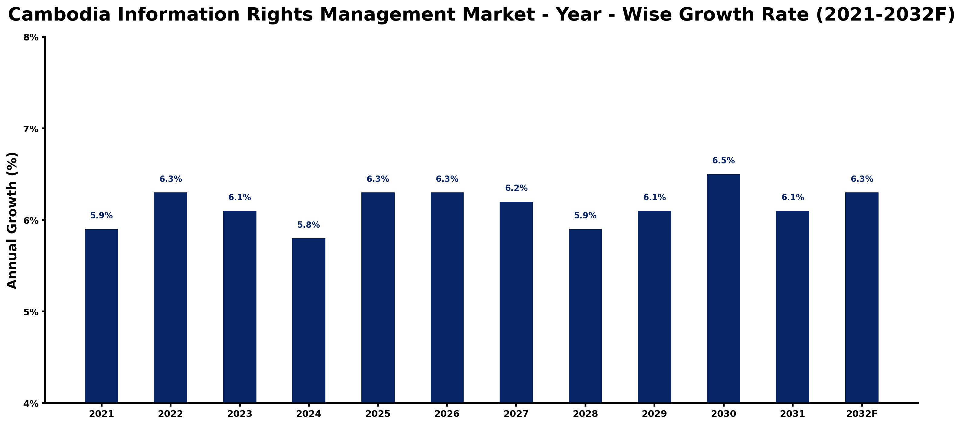 Cambodia Information Rights Management Market Year-wise Growth Rate and Key Drivers