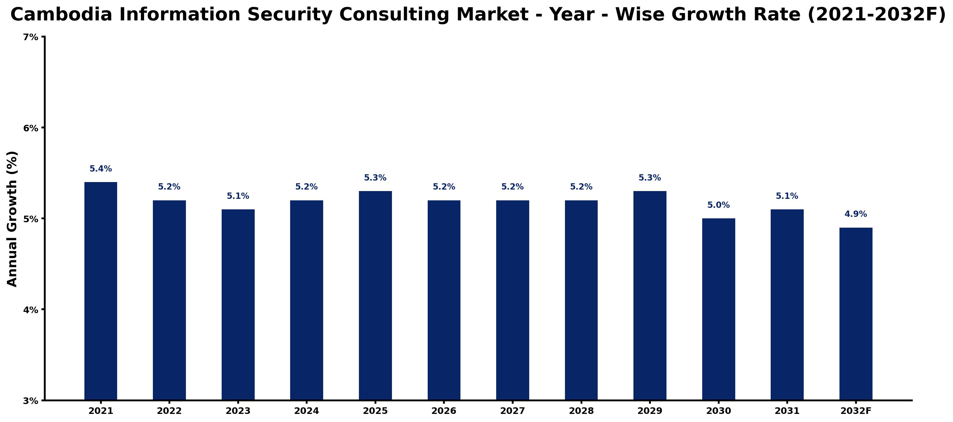 Cambodia Information Security Consulting Market Year-wise Growth Rate and Key Drivers