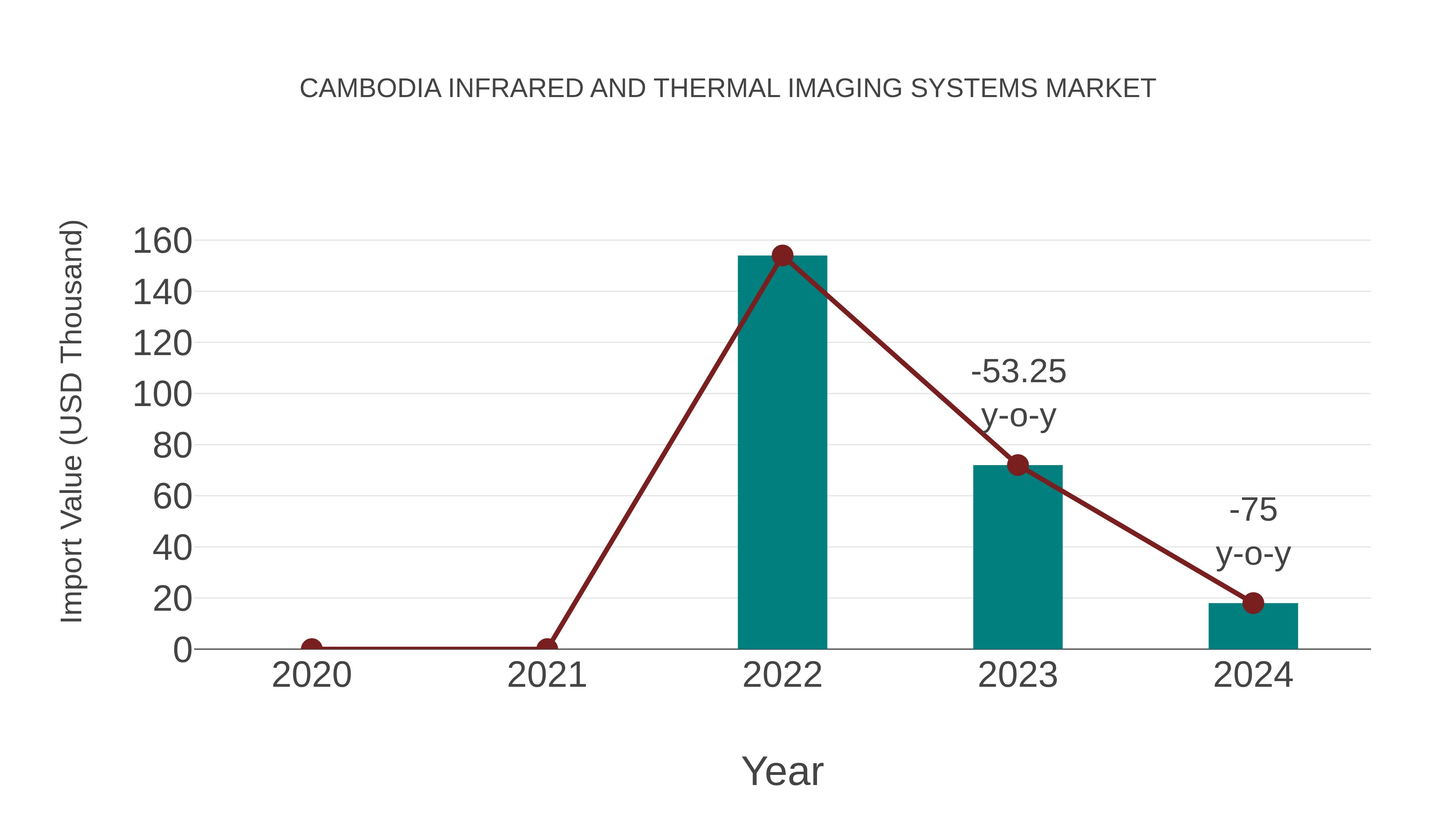  Cambodia Infrared and Thermal Imaging Systems Market: Import Trend Analysis