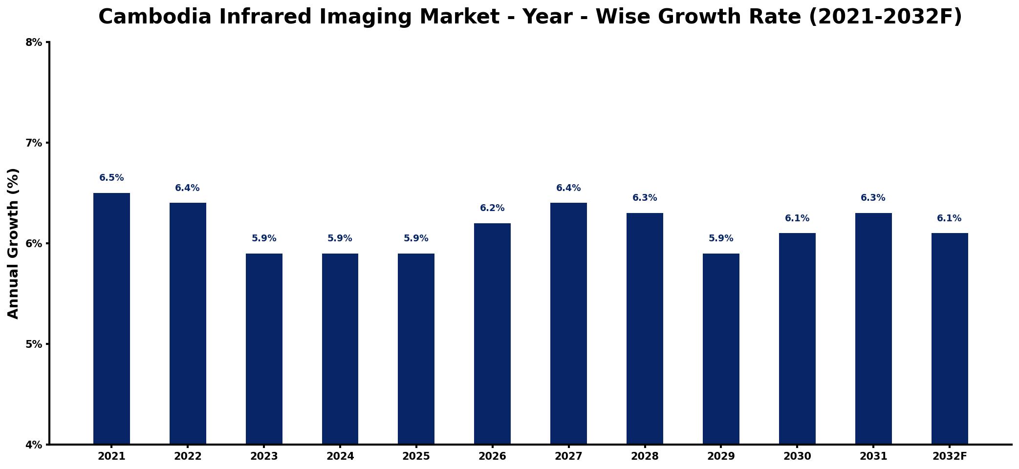 Cambodia Infrared Imaging Market Year-wise Growth Rate and Key Drivers