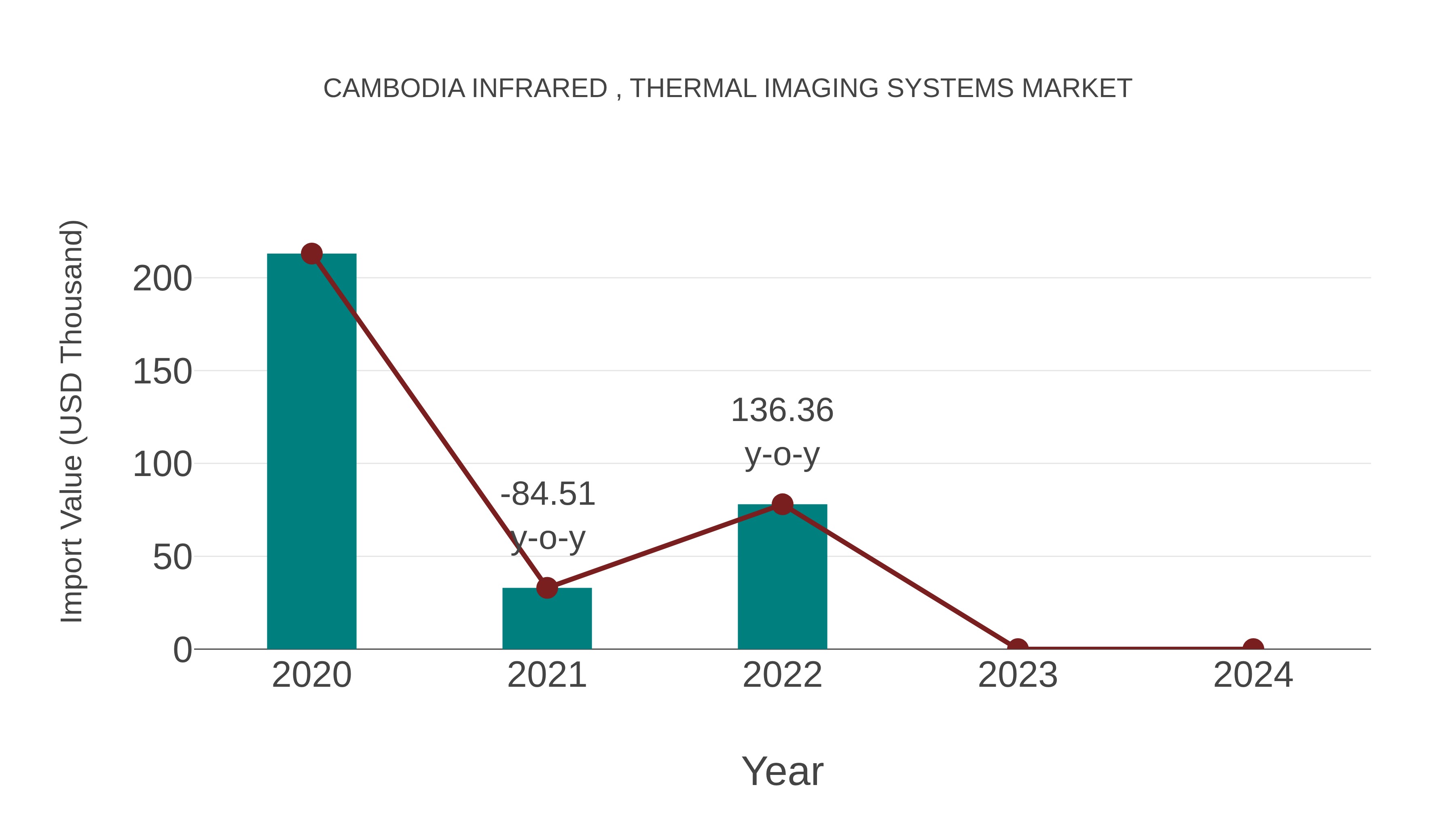 Cambodia Infrared , Thermal Imaging Systems Market: Import Trend Analysis