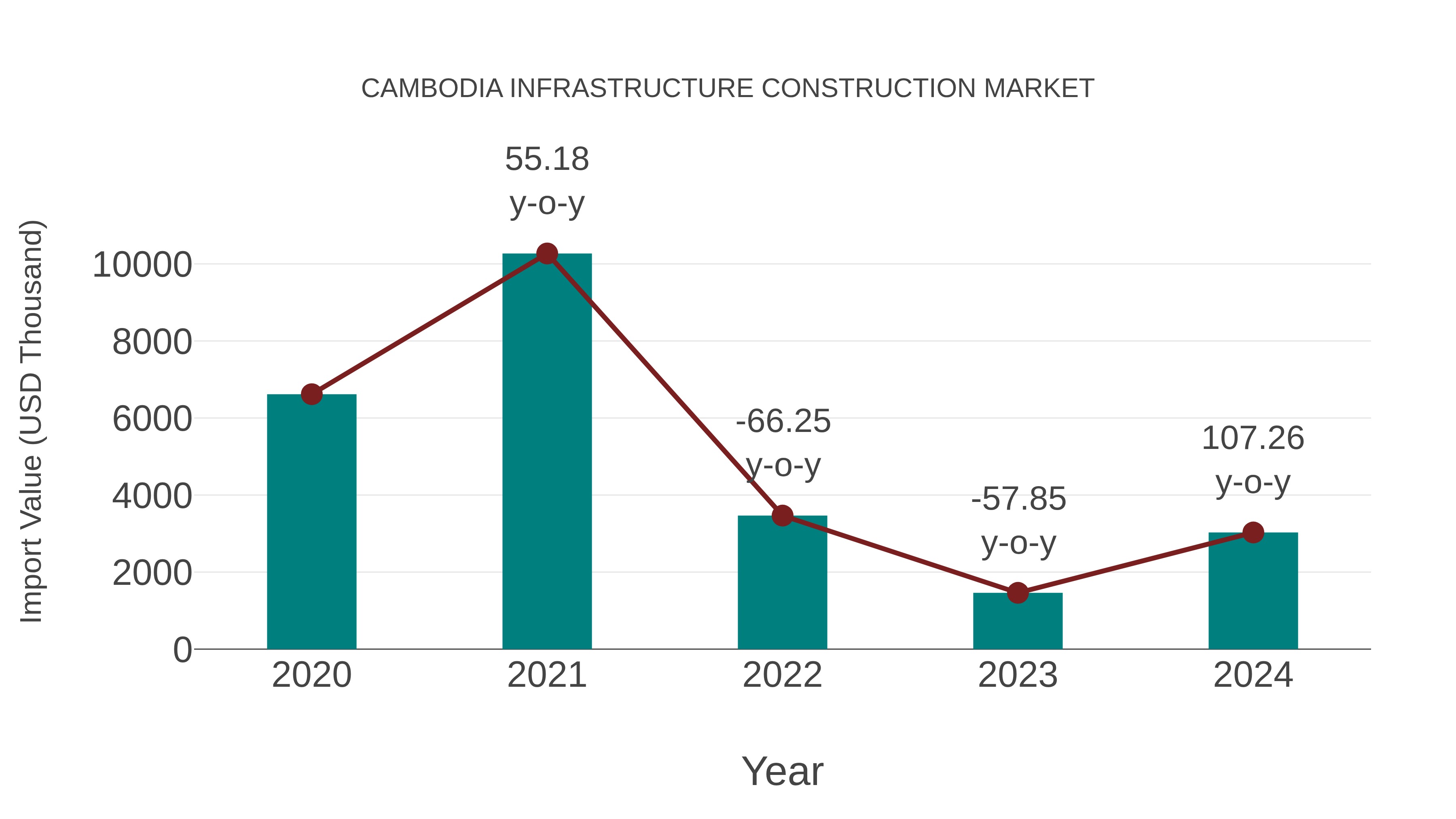  Cambodia Infrastructure Construction Market: Import Trend Analysis