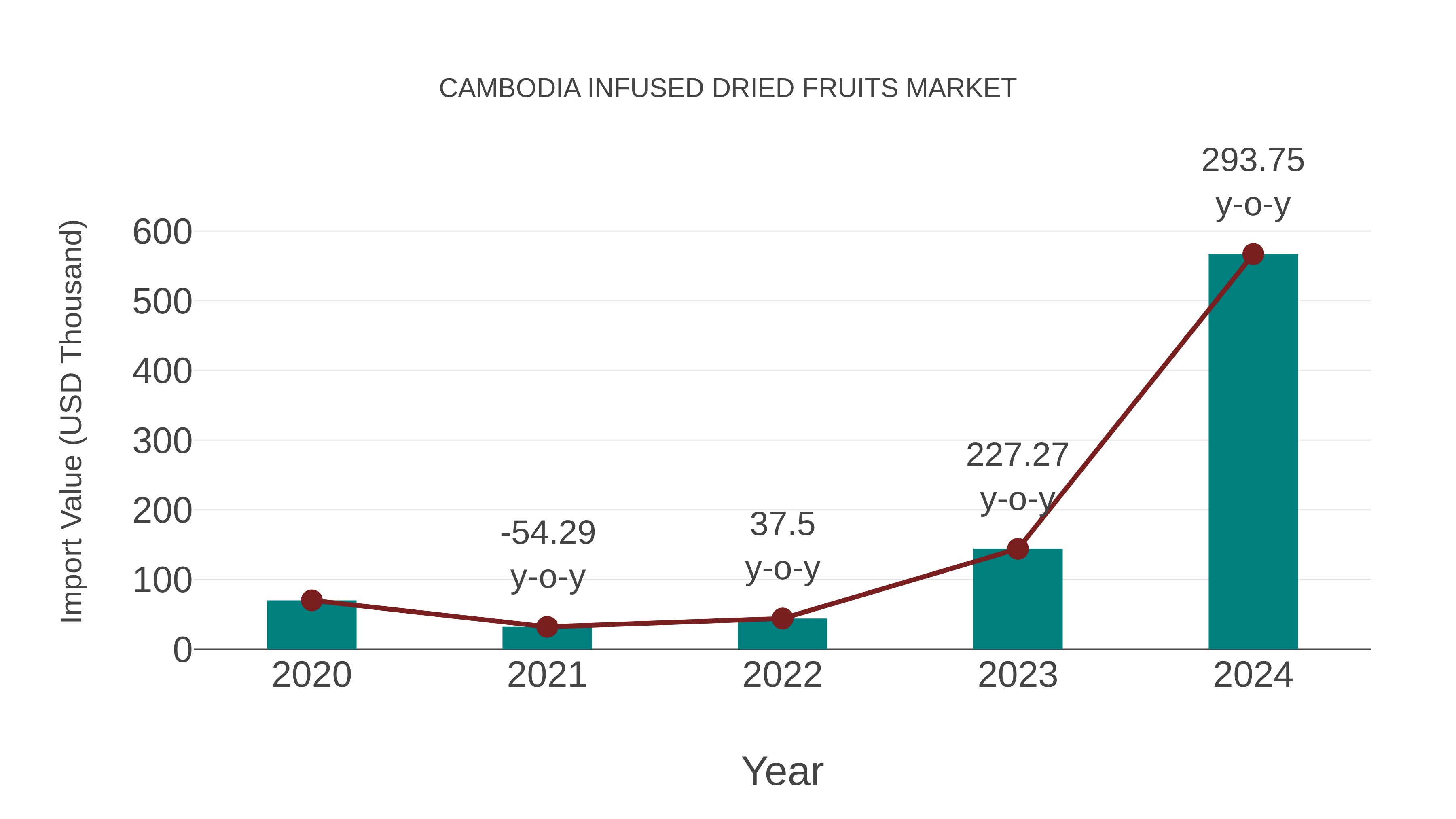 Cambodia Infused Dried Fruits Market: Import Trend Analysis
