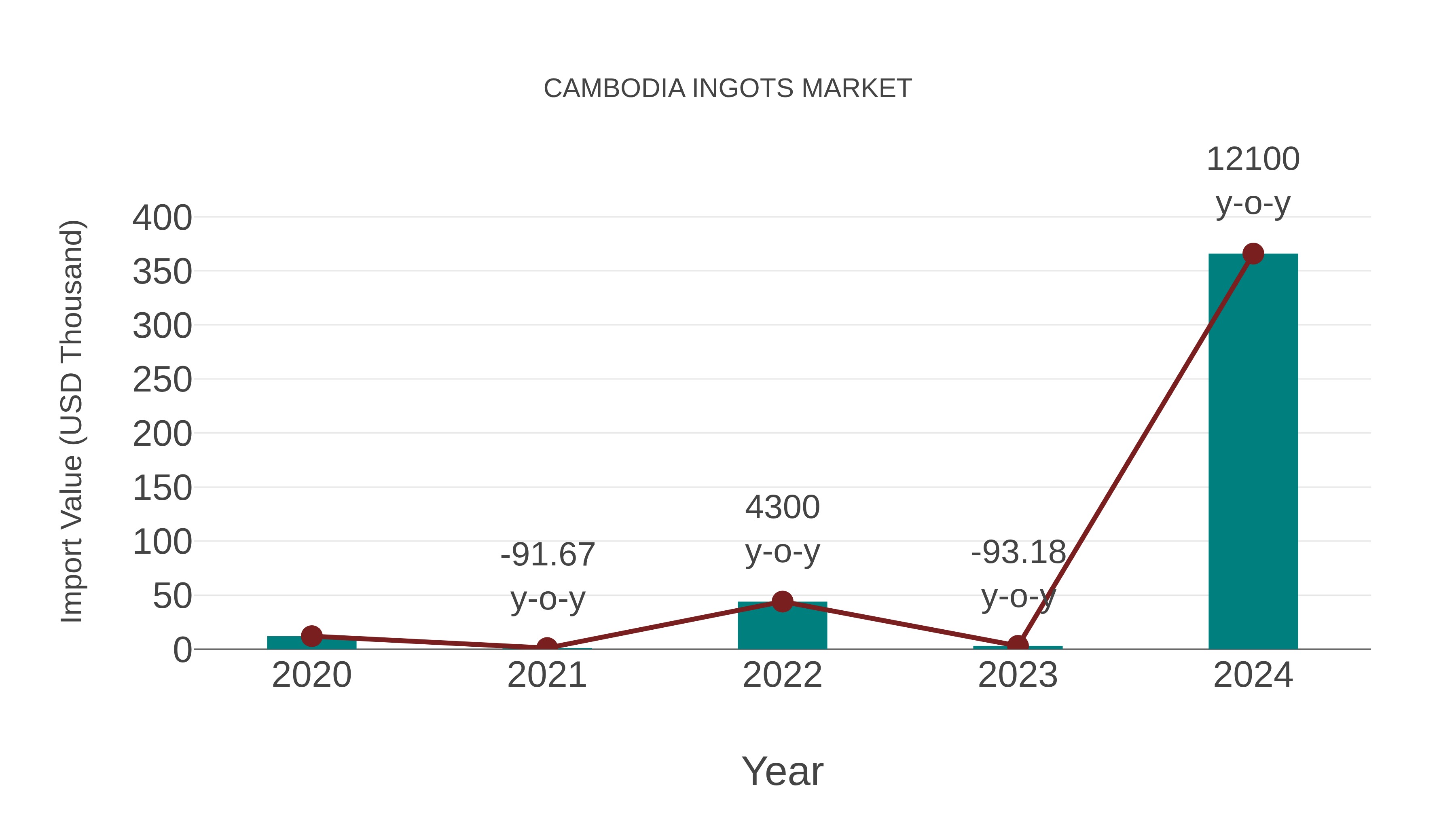  Cambodia Ingots Market: Import Trend Analysis