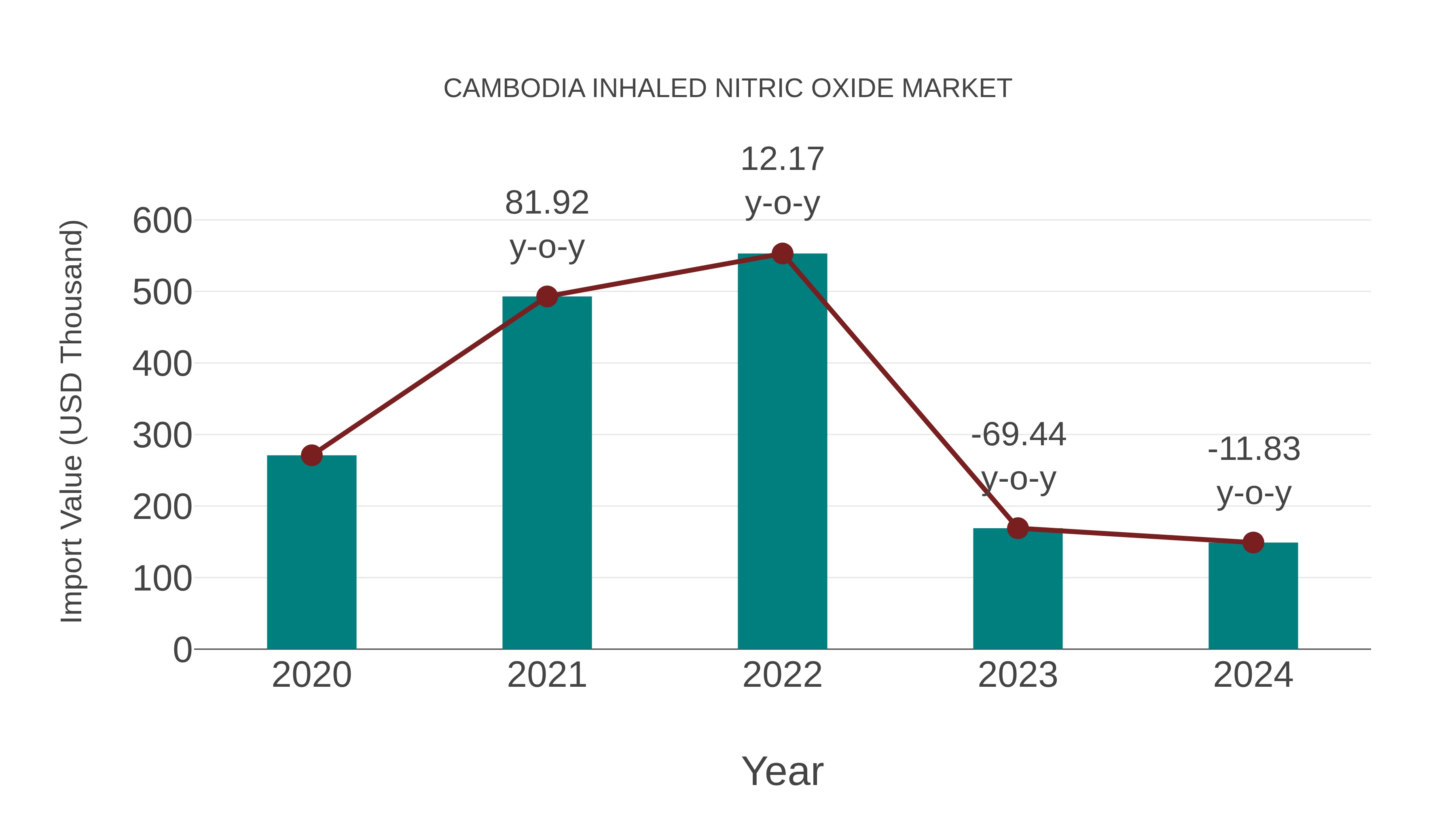 Cambodia Inhaled Nitric Oxide Market: Import Trend Analysis