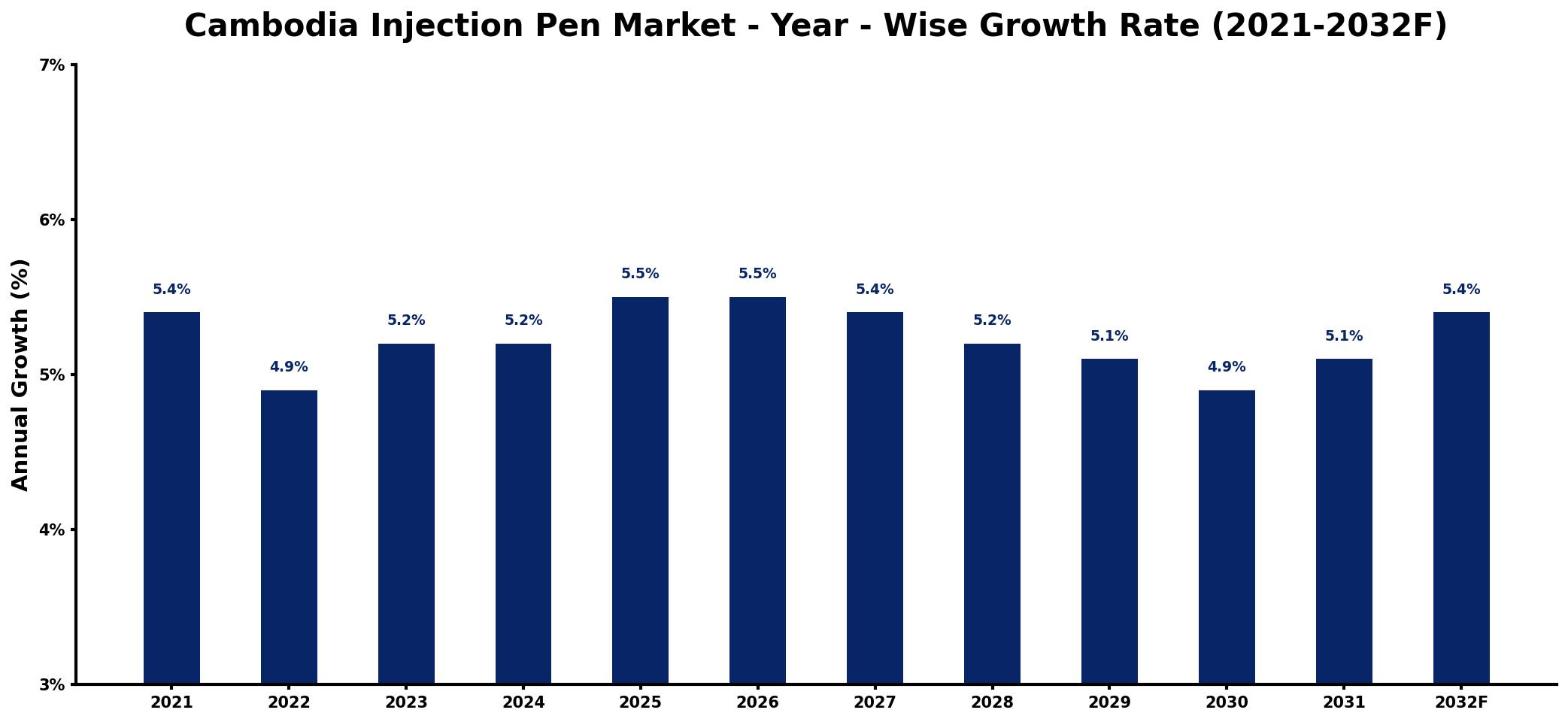 Cambodia Injection Pen Market Year-wise Growth Rate and Key Drivers