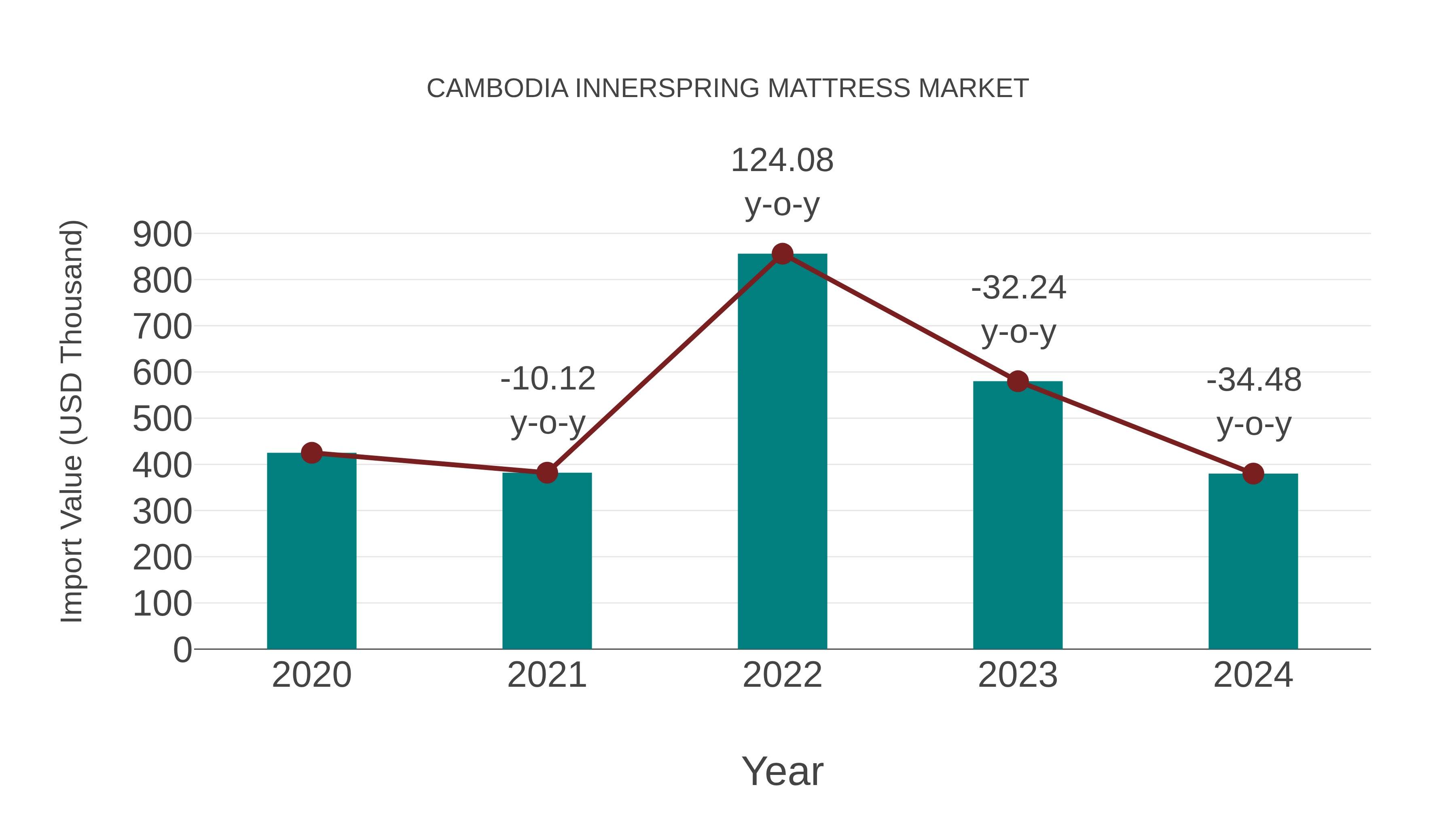  Cambodia Innerspring Mattress Market: Import Trend Analysis
