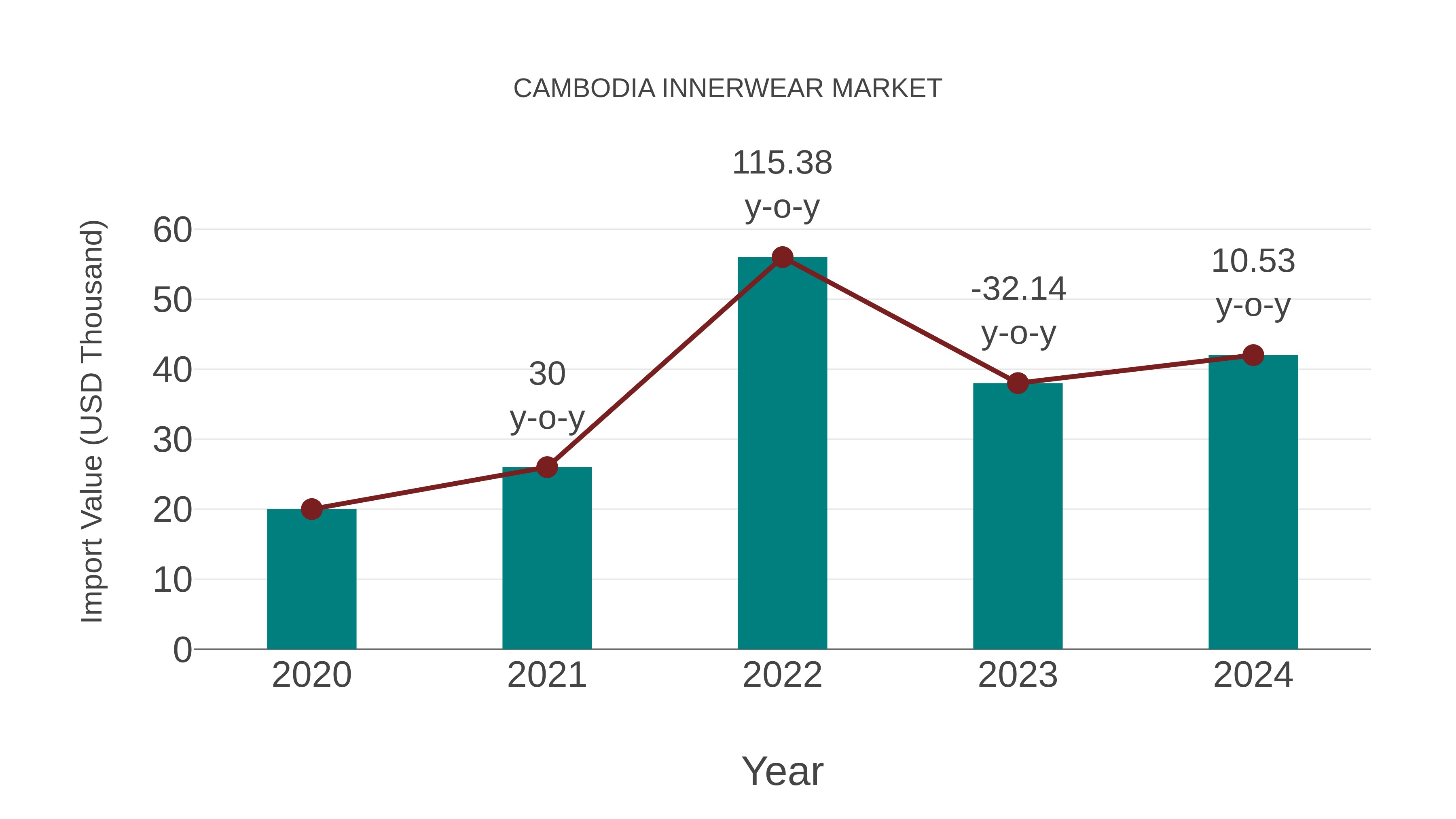  Cambodia Innerwear Market: Import Trend Analysis