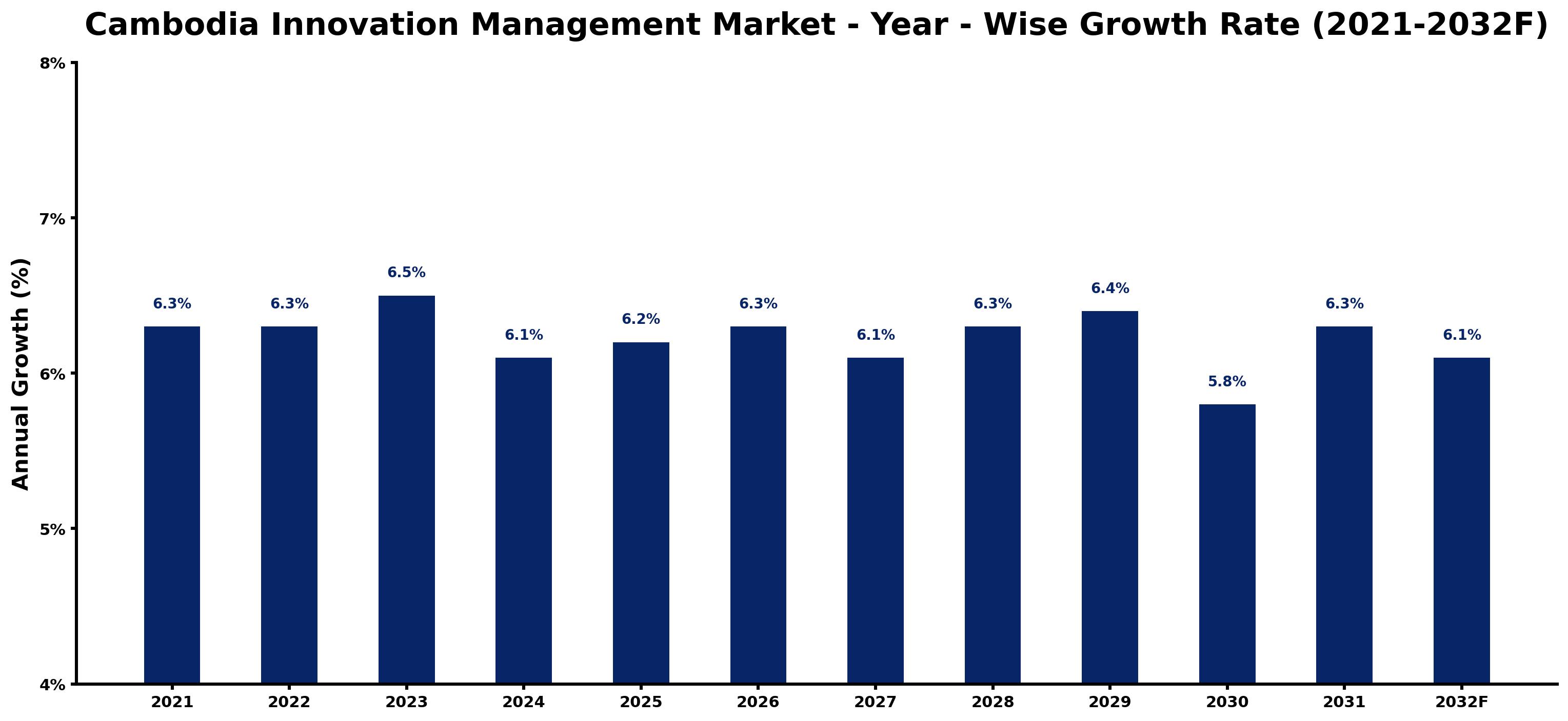 Cambodia Innovation Management Market Year-wise Growth Rate and Key Drivers