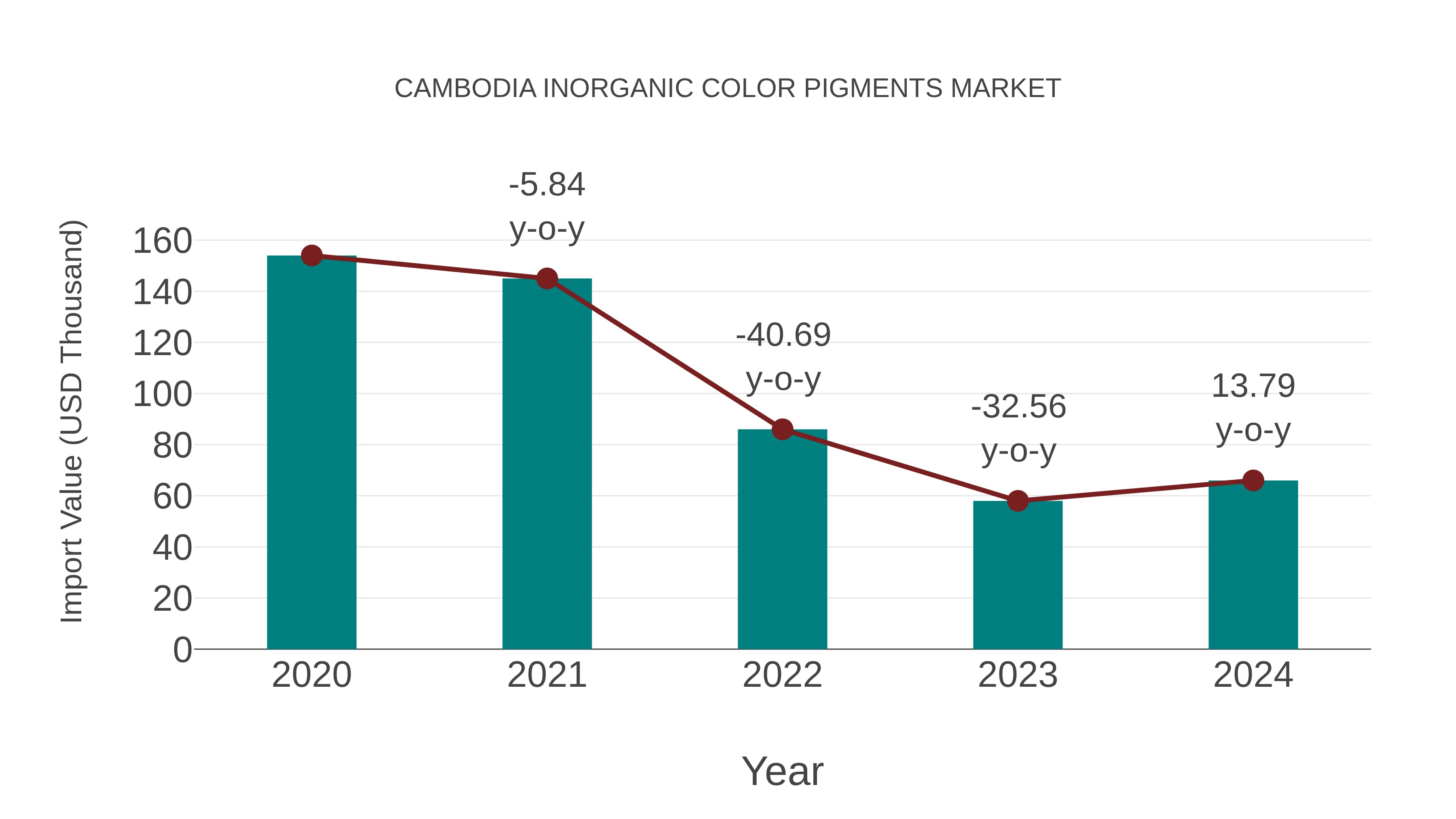  Cambodia Inorganic Color Pigments Market: Import Trend Analysis