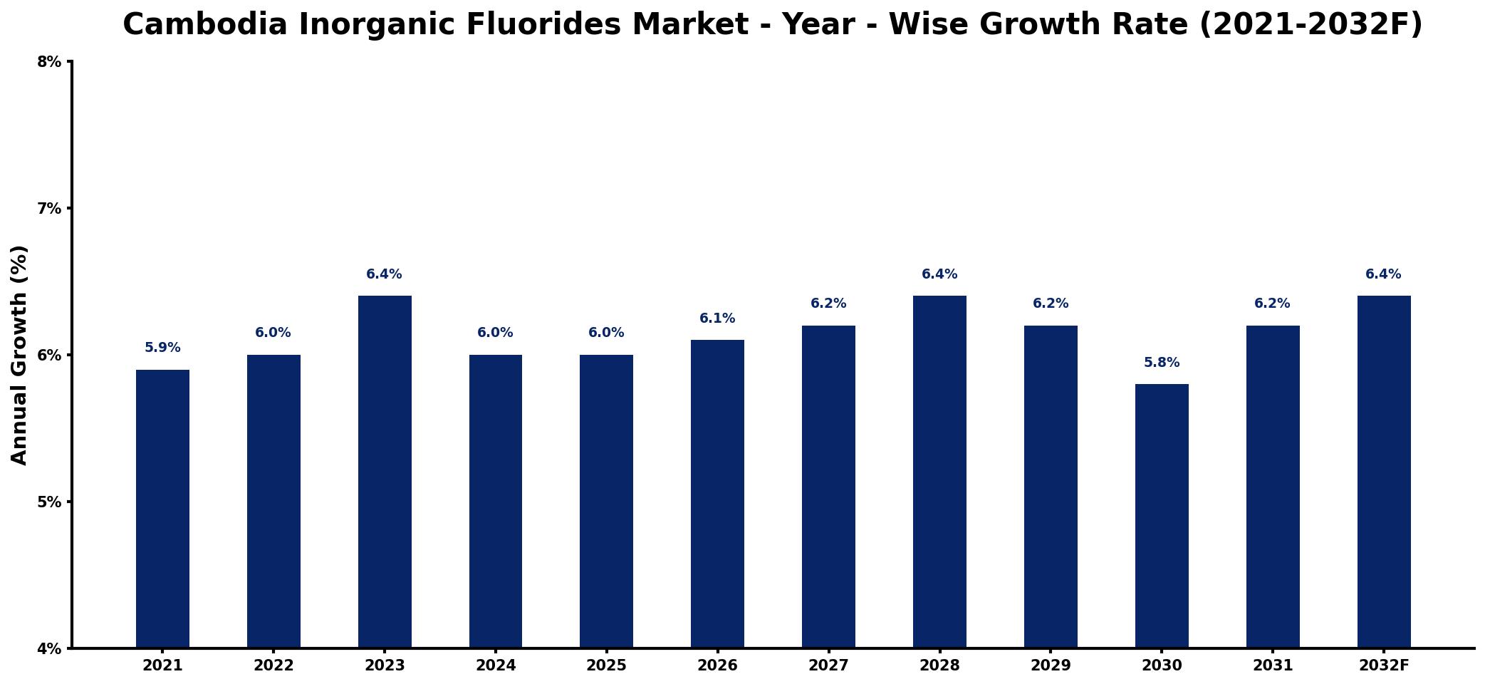 Cambodia Inorganic Fluorides Market Year-wise Growth Rate and Key Drivers