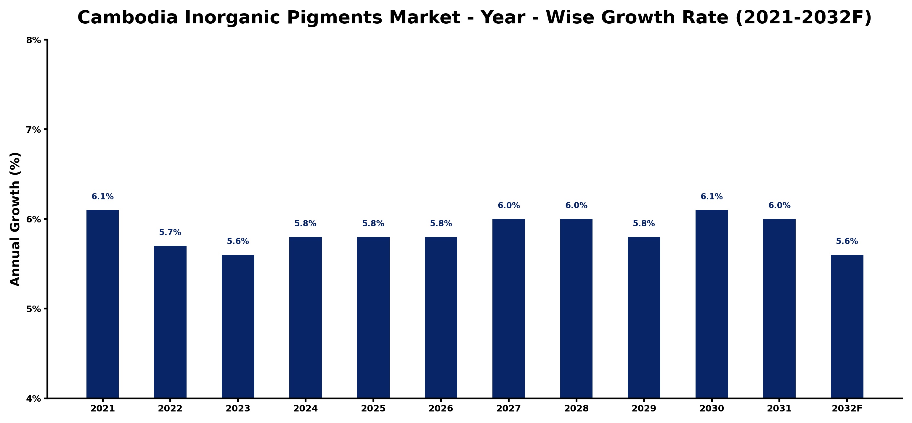 Cambodia Inorganic Pigments Market Year-wise Growth Rate and Key Drivers