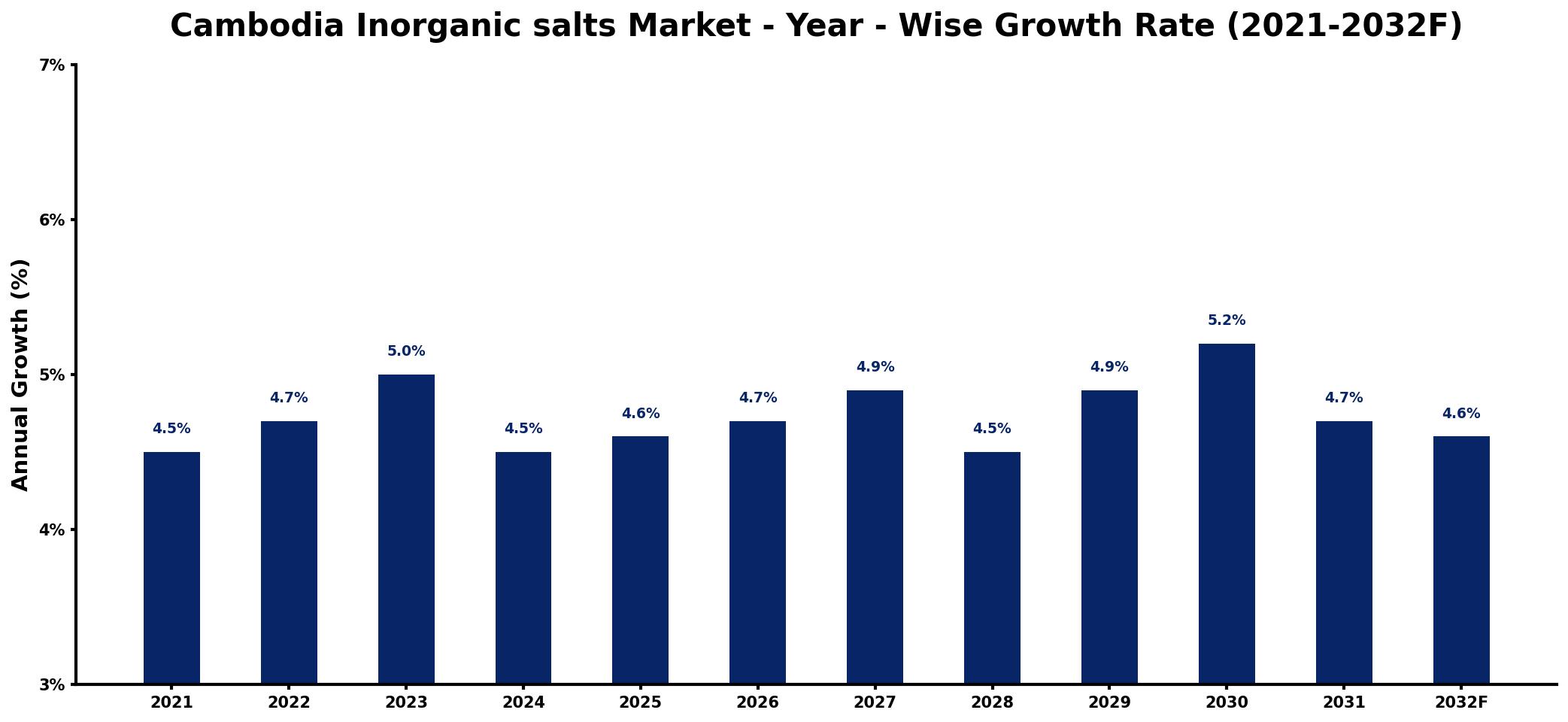 Cambodia Inorganic salts Market Year-wise Growth Rate and Key Drivers