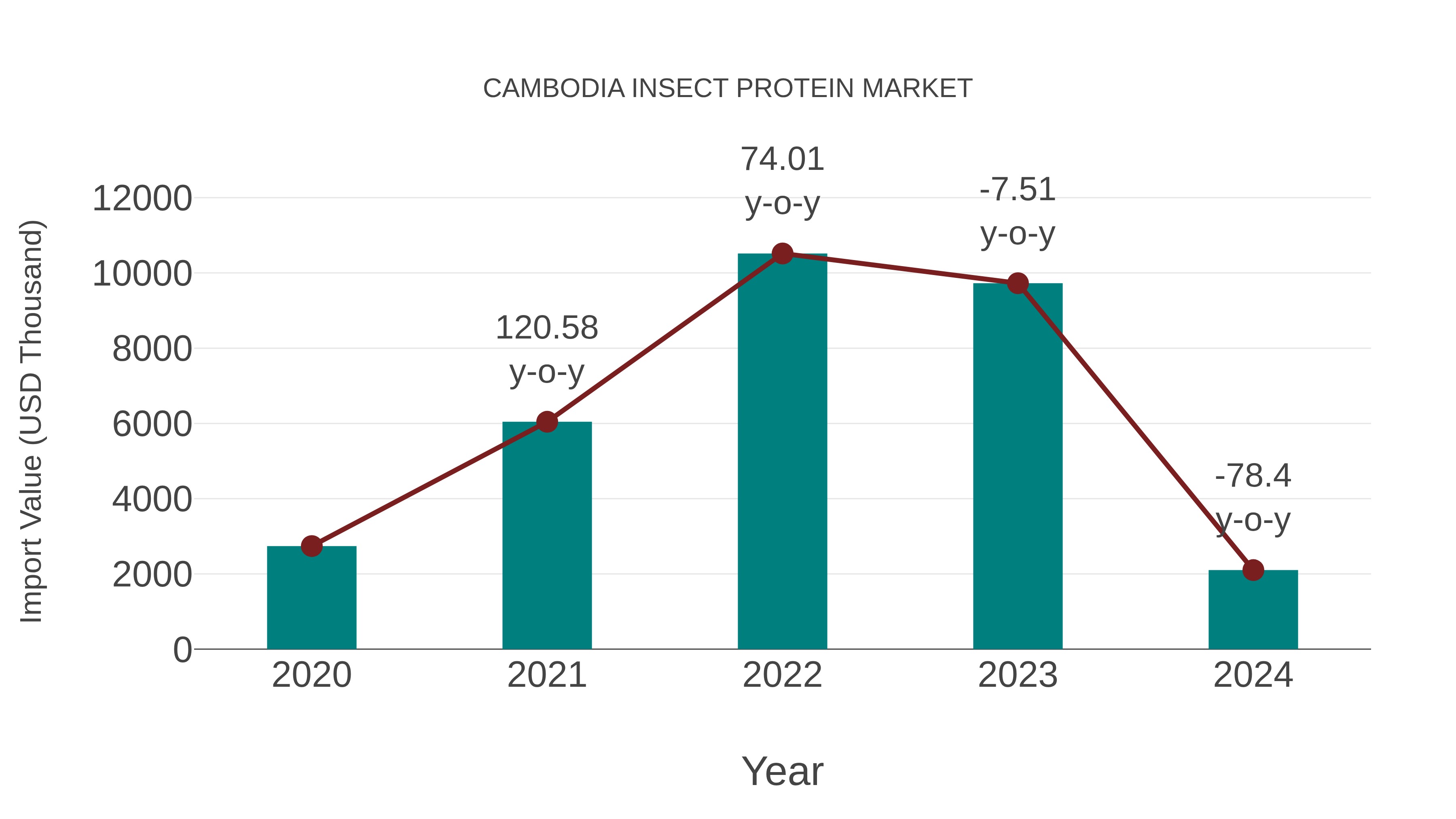 Cambodia Insect Protein Market: Import Trend Analysis