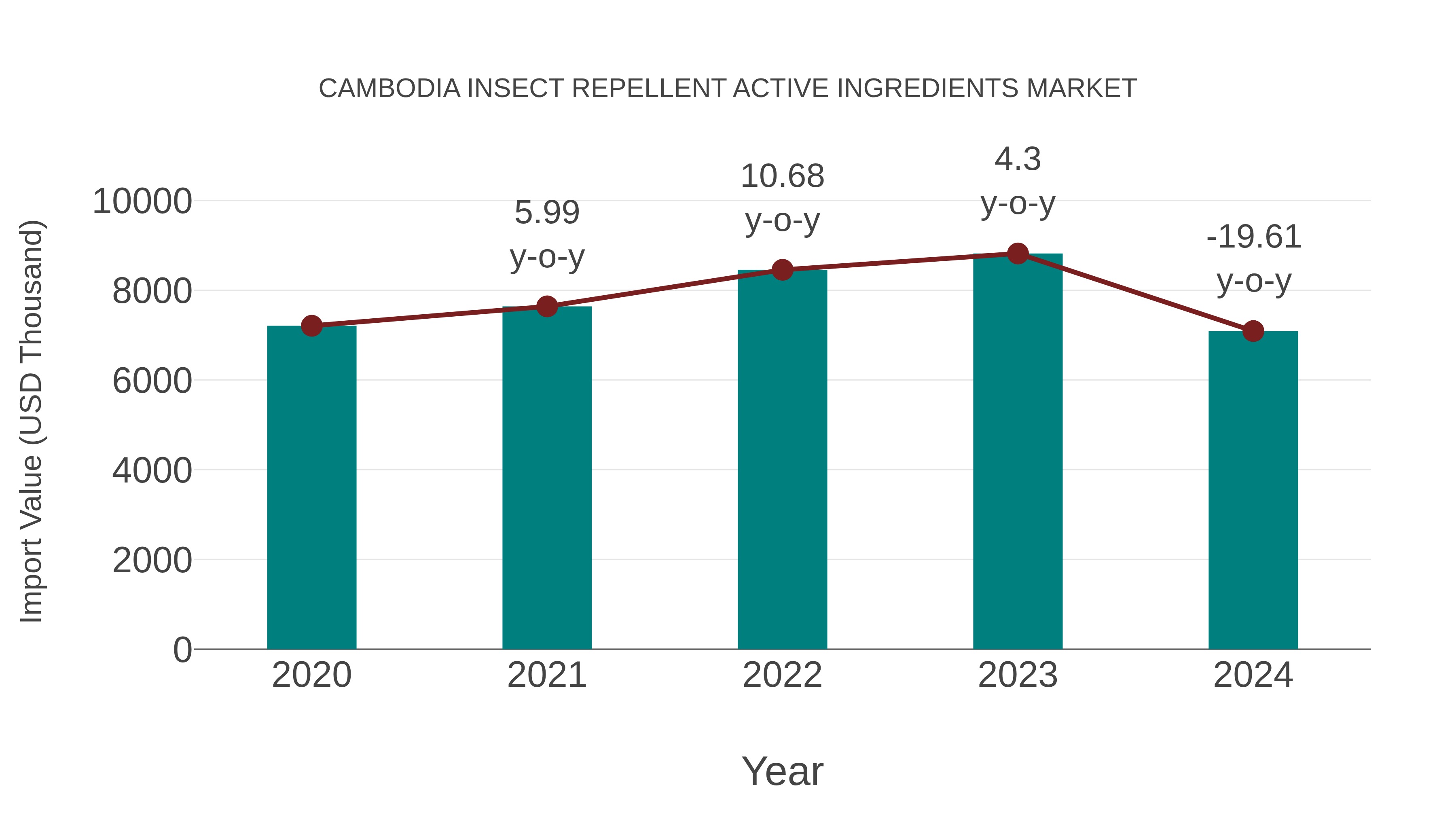  Cambodia Insect Repellent Active Ingredients Market: Import Trend Analysis