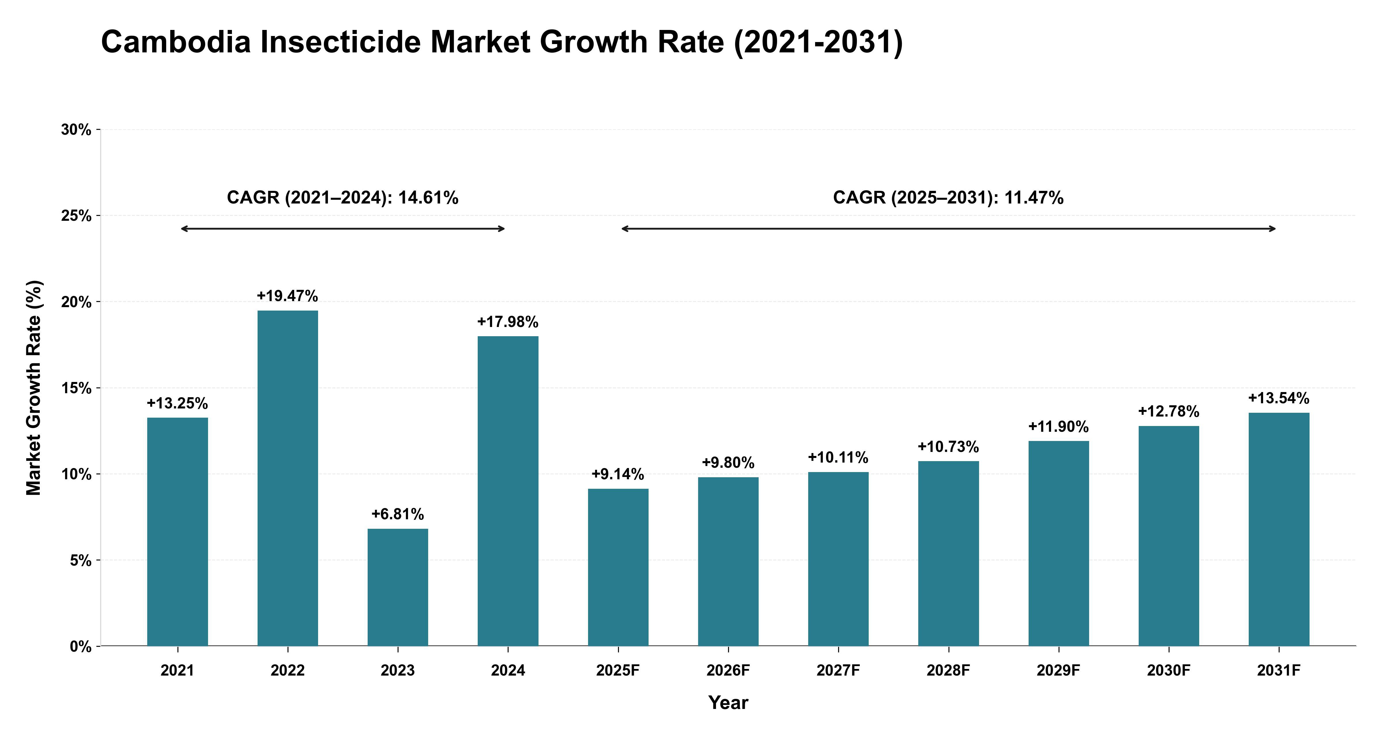 Cambodia Insecticide Market Growth Rate Analysis (2021-2031)