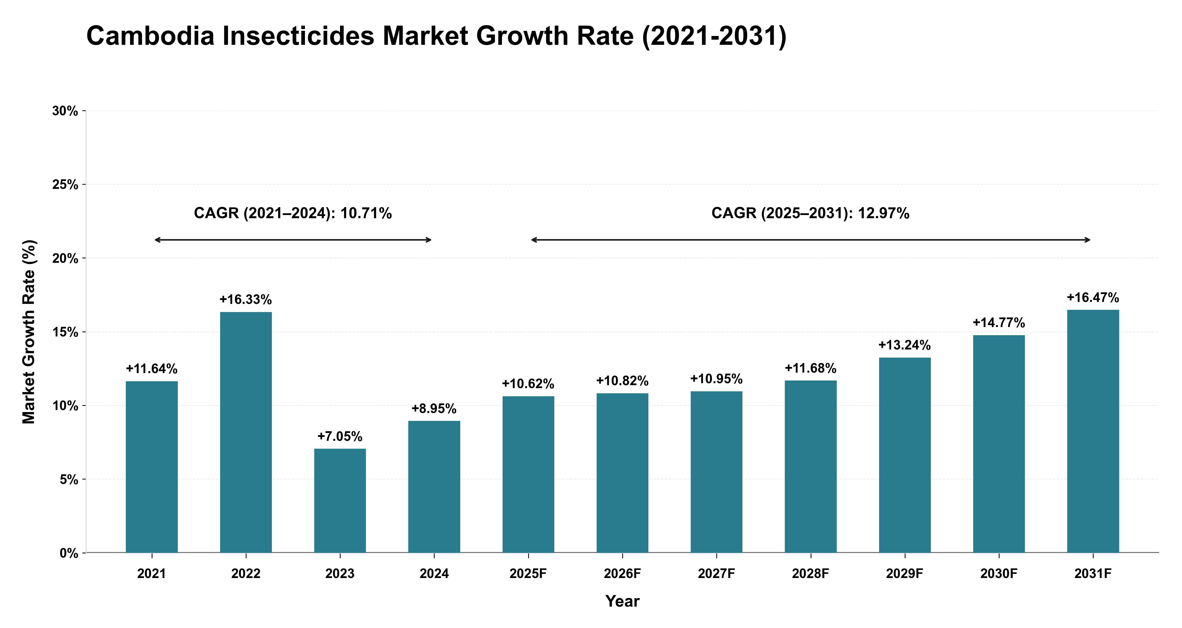Cambodia Insecticides Market Growth Rate Analysis (2021-2031)