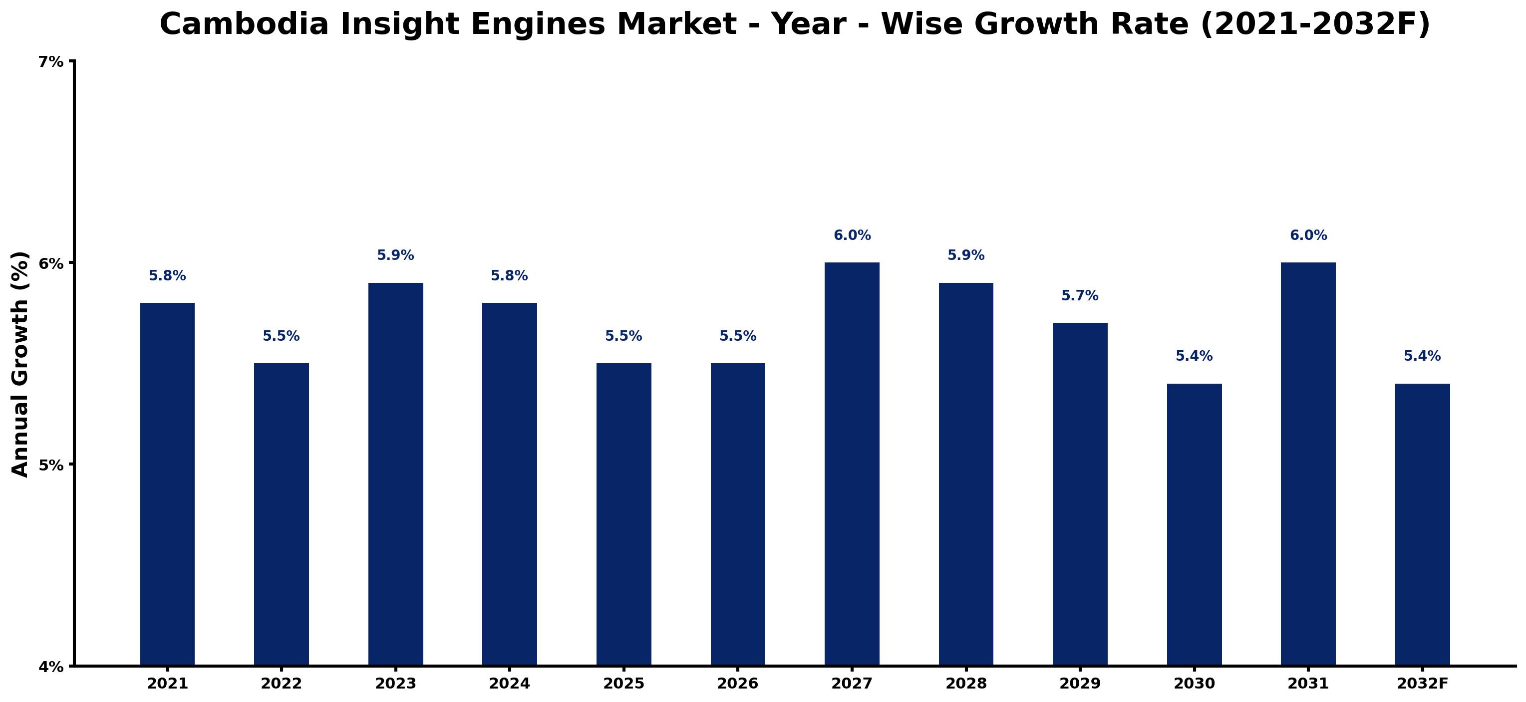 Cambodia Insight Engines Market Year-wise Growth Rate and Key Drivers