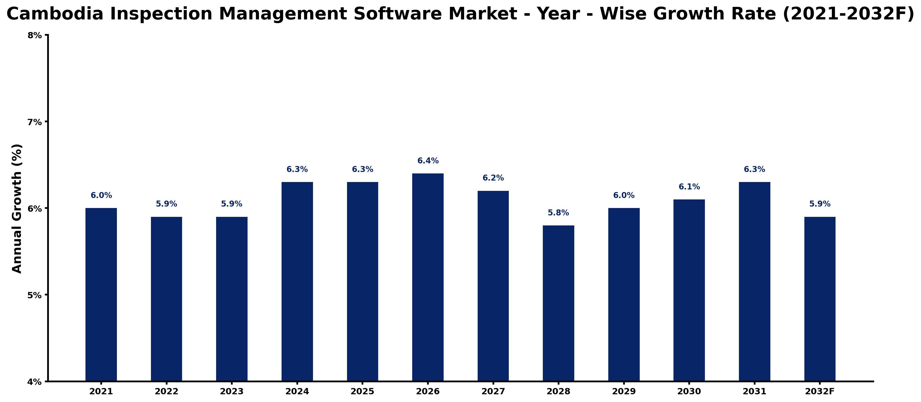 Cambodia Inspection Management Software Market Year-wise Growth Rate and Key Drivers