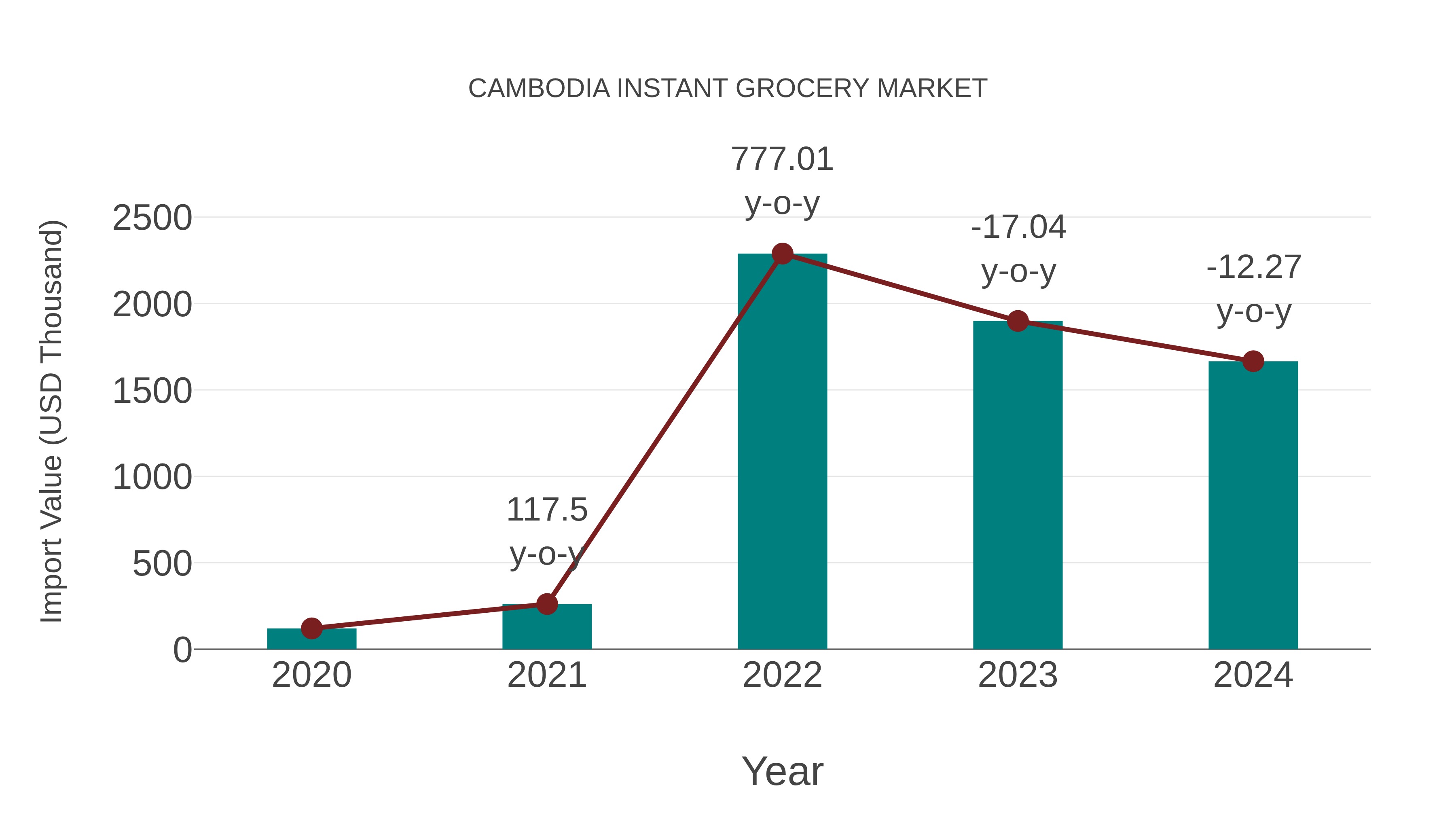  Cambodia Instant Grocery Market: Import Trend Analysis