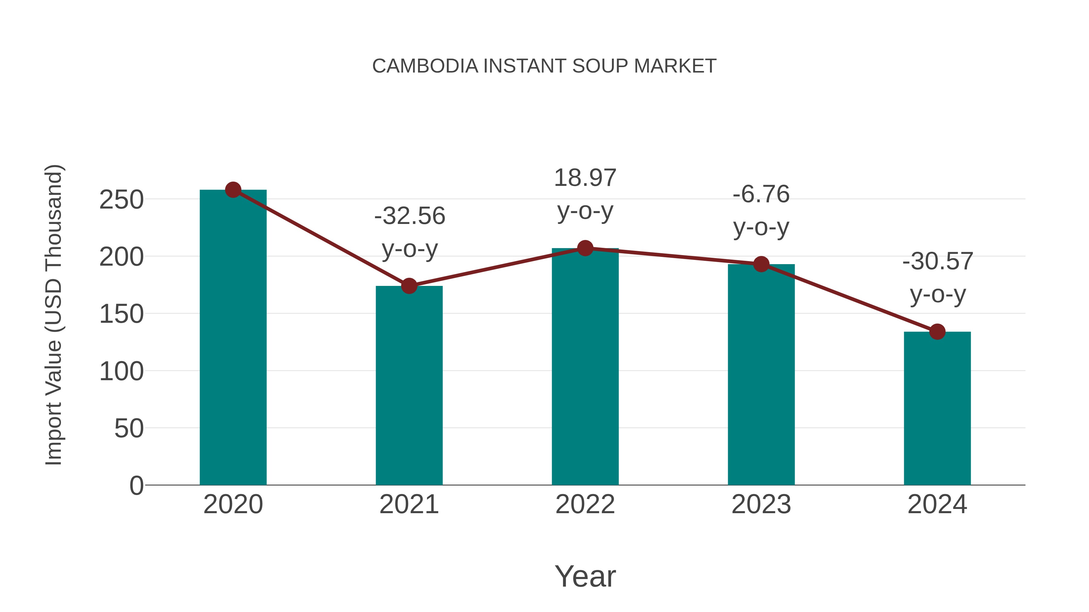 Cambodia Instant Soup Market: Import Trend Analysis