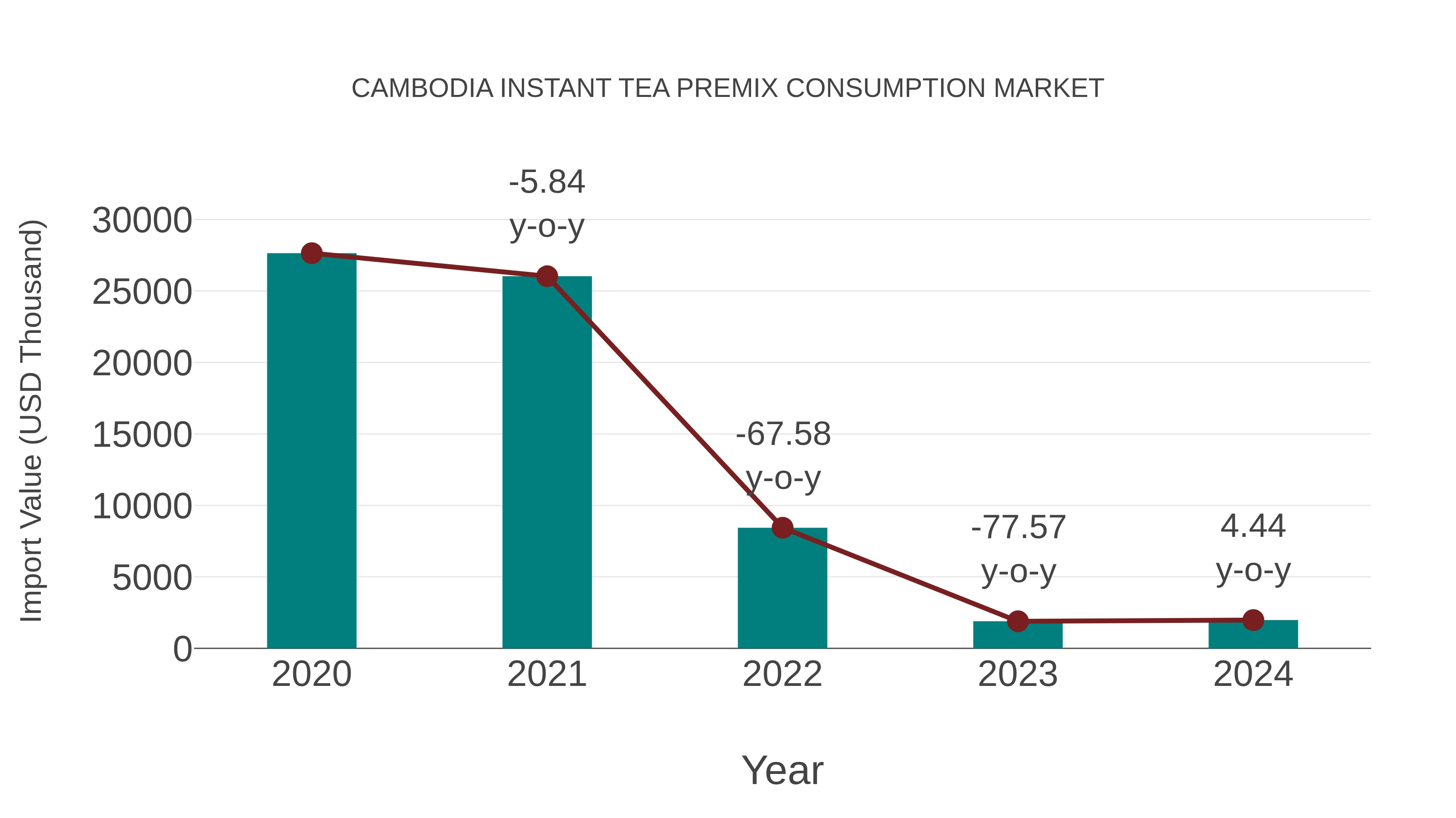  Cambodia Instant Tea Premix Consumption Market: Import Trend Analysis
