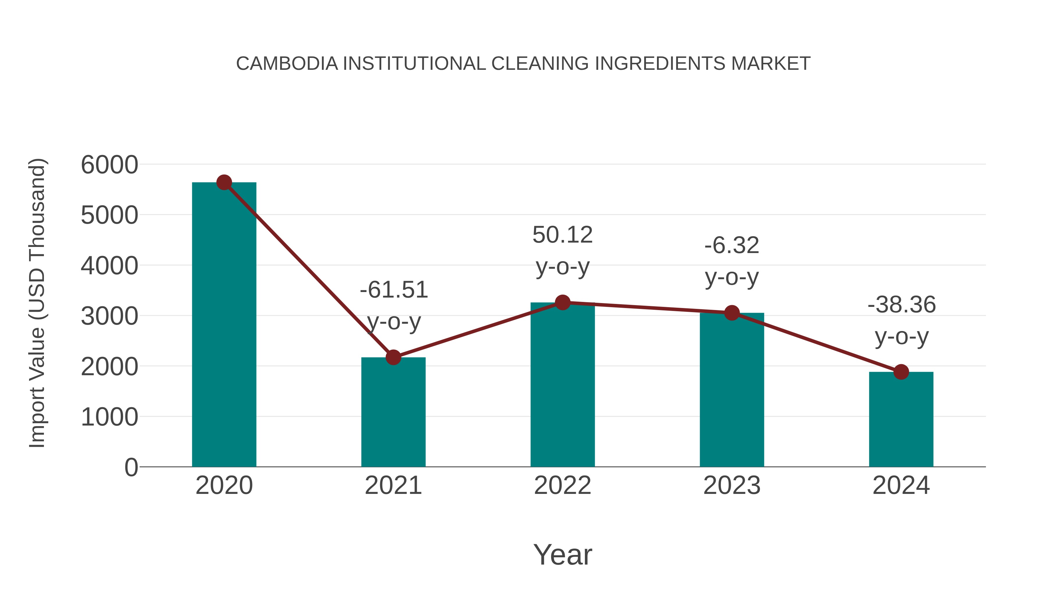  Cambodia Institutional Cleaning Ingredients Market: Import Trend Analysis
