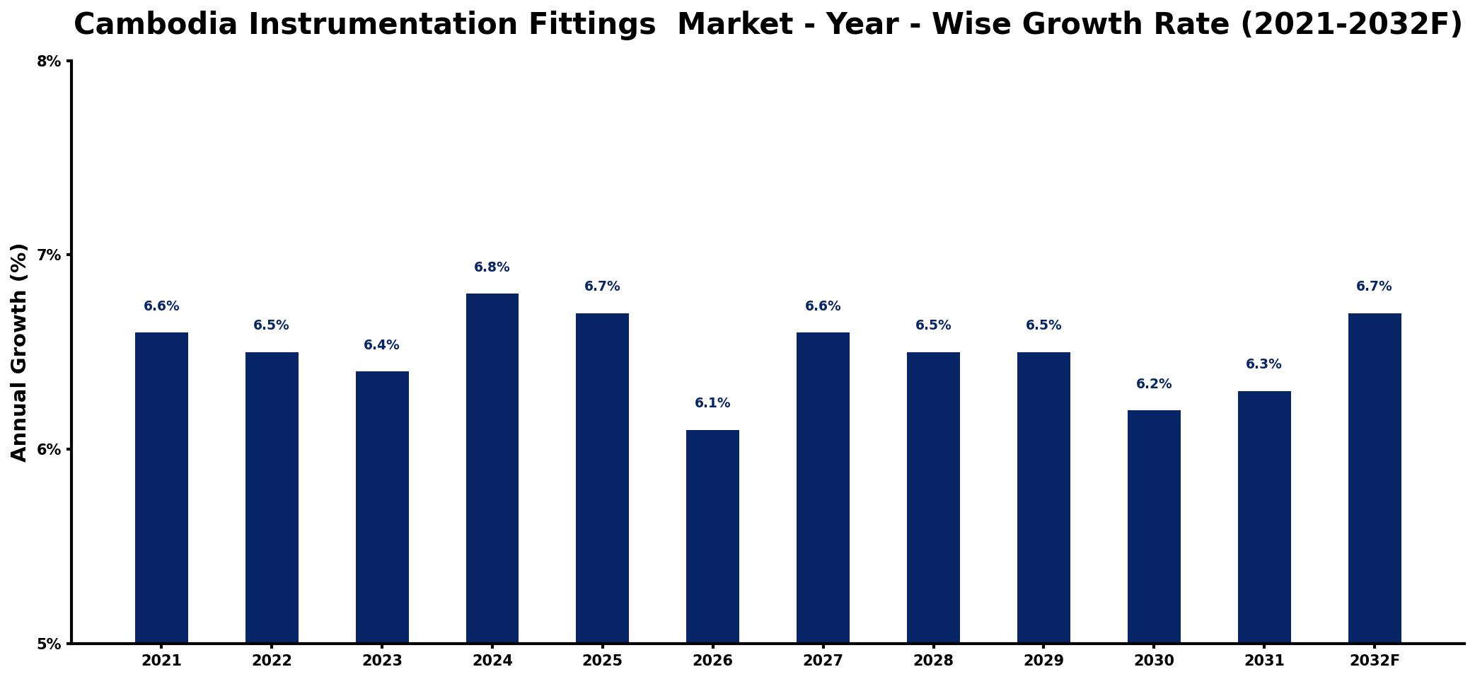 Cambodia Instrumentation Fittings Market Year-wise Growth Rate and Key Drivers