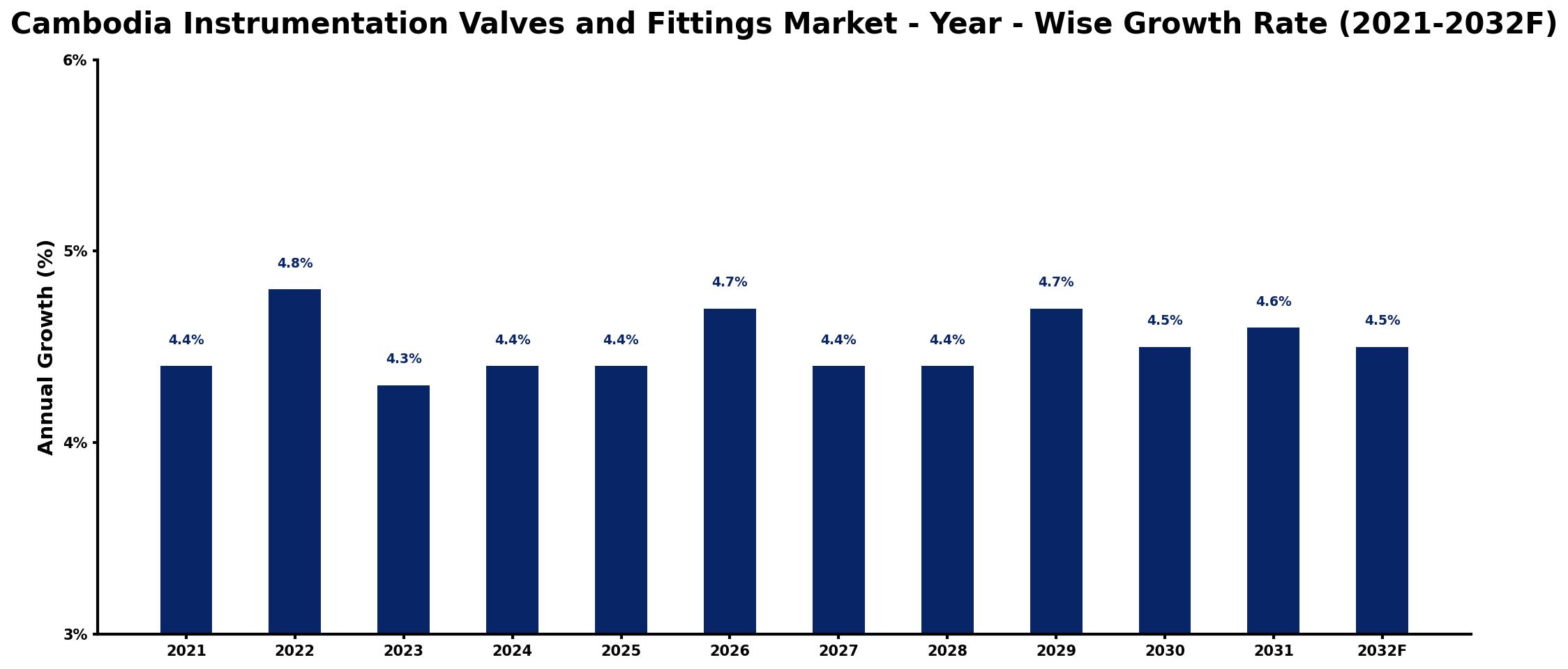 Cambodia Instrumentation Valves and Fittings Market Year-wise Growth Rate and Key Drivers