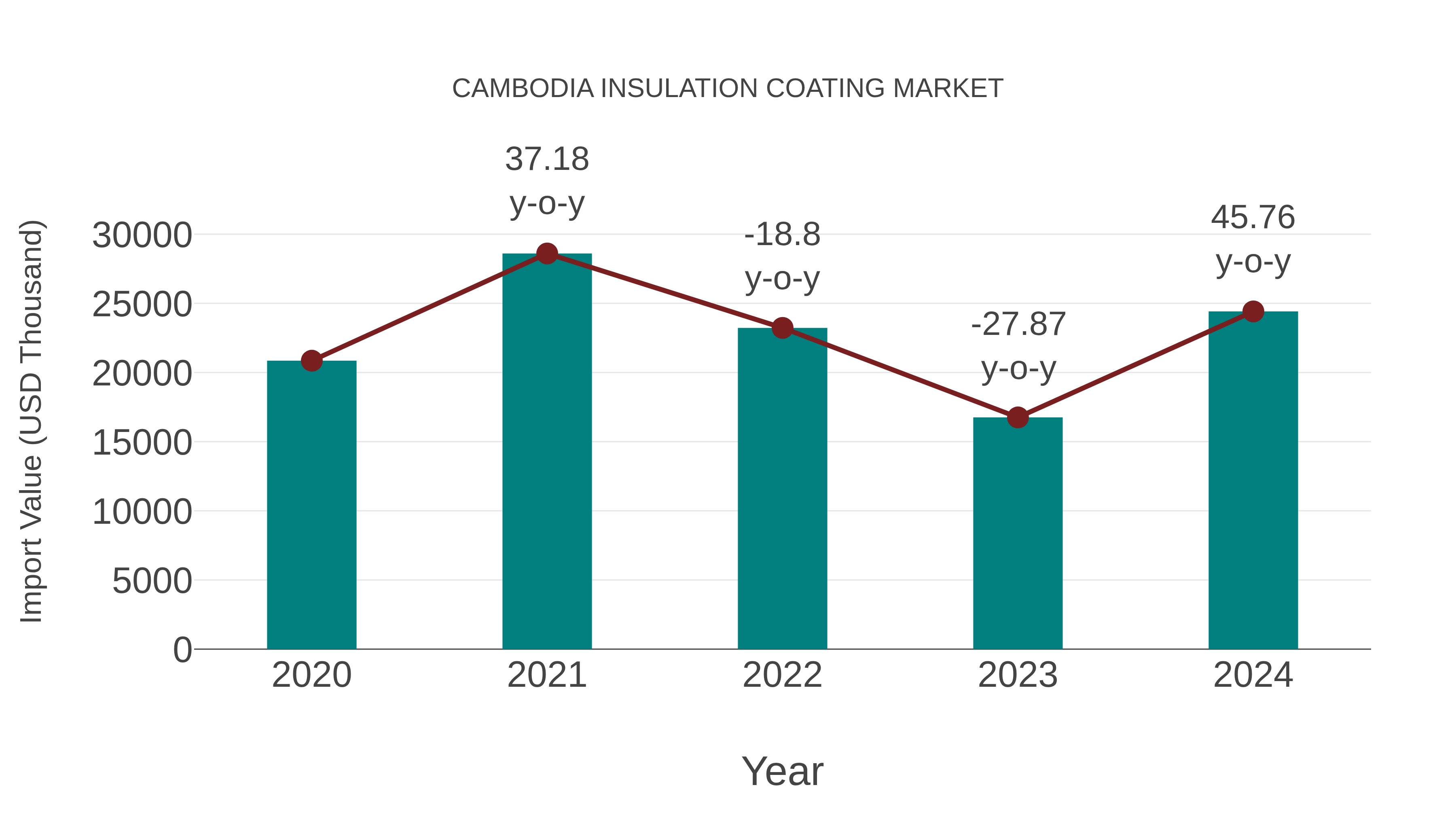  Cambodia Insulation Coating Market: Import Trend Analysis