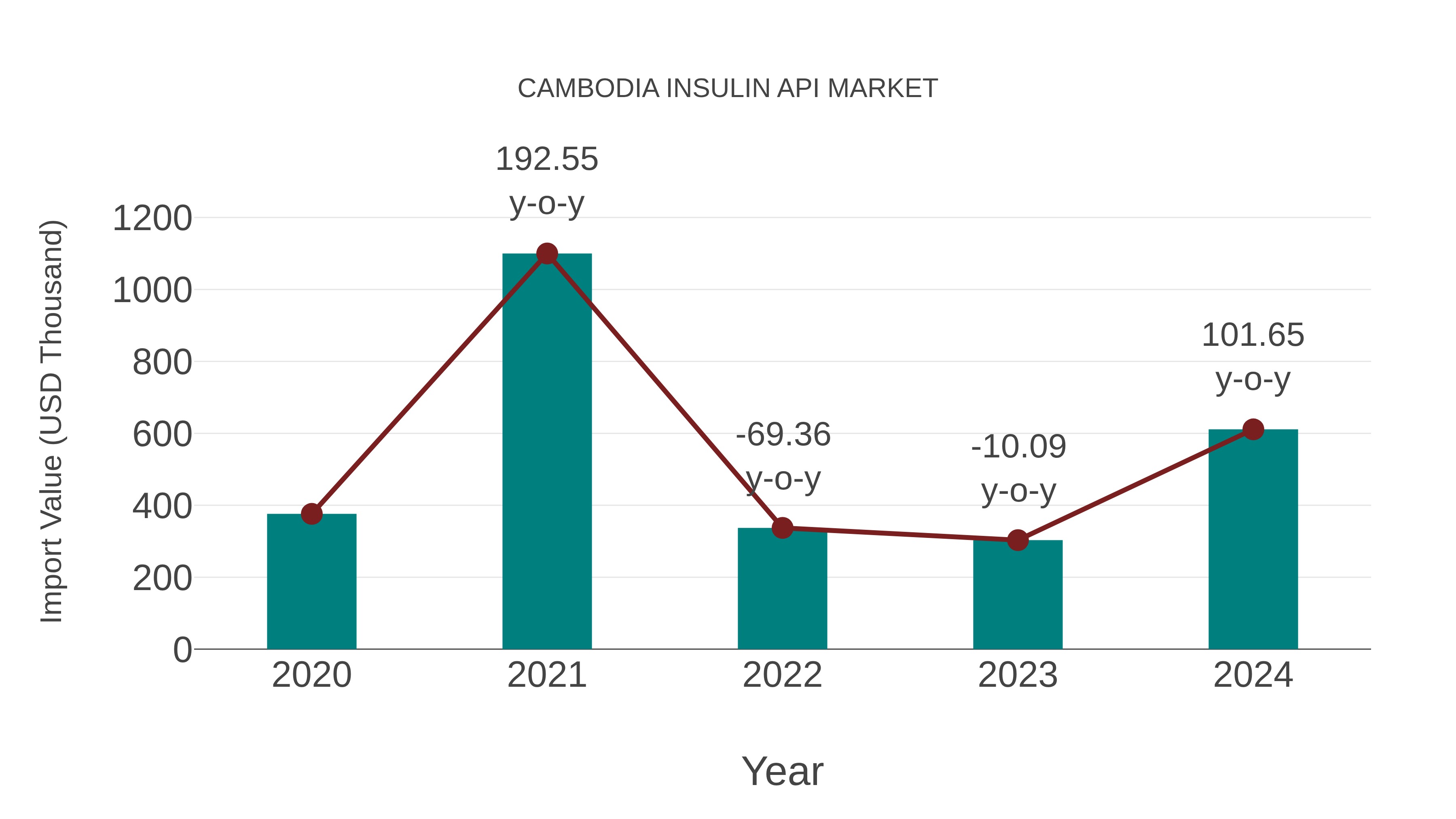 Cambodia Insulin Api Market: Import Trend Analysis