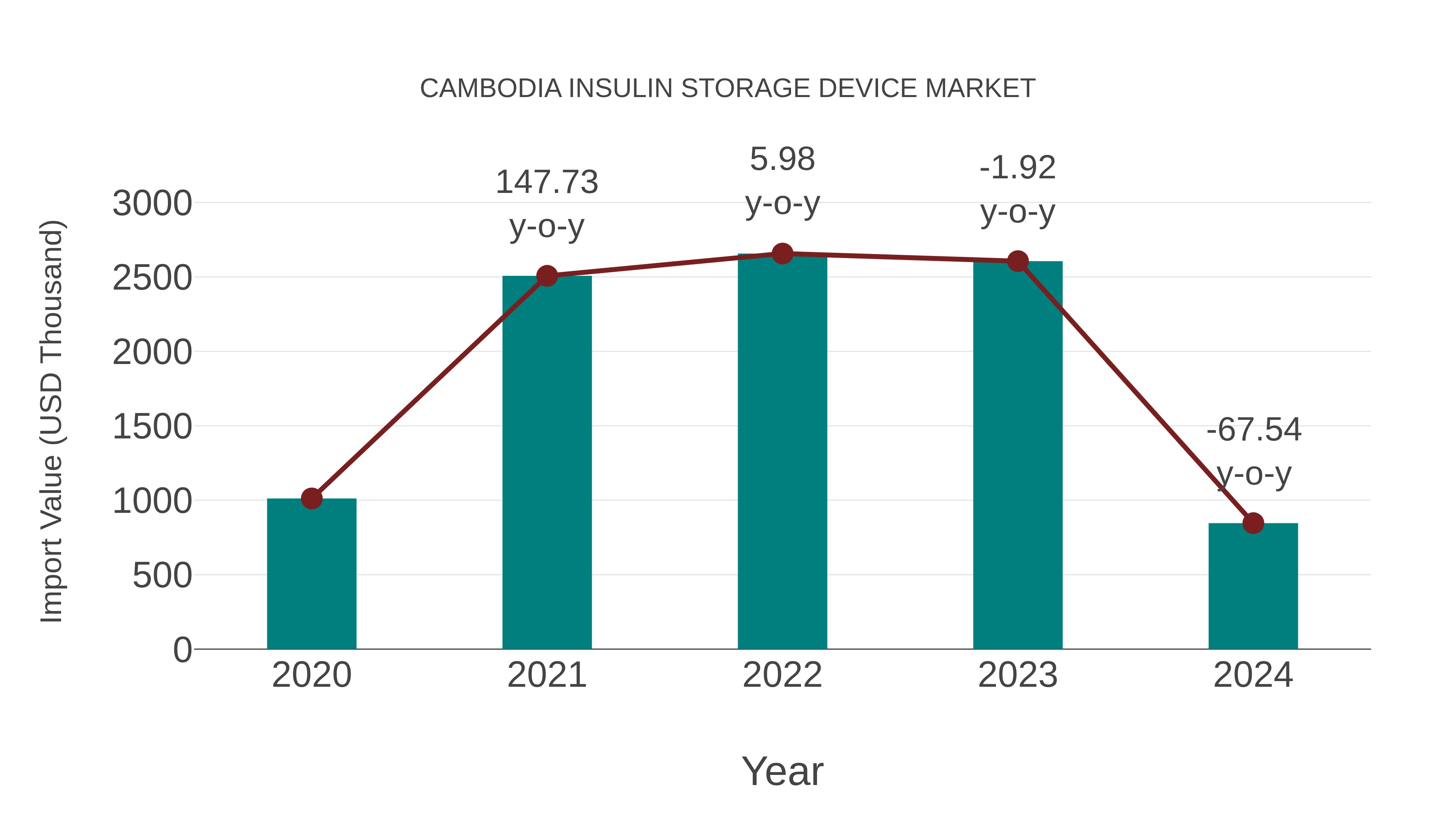  Cambodia Insulin Storage Device Market: Import Trend Analysis