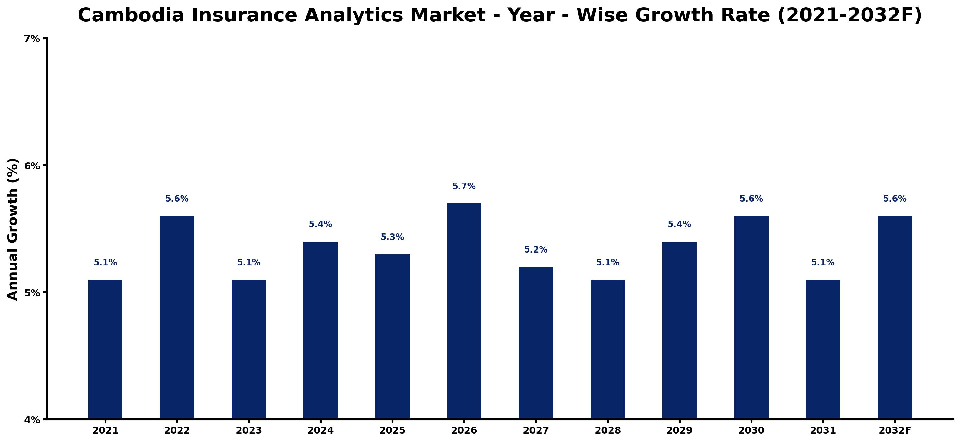 Cambodia Insurance Analytics Market Year-wise Growth Rate and Key Drivers
