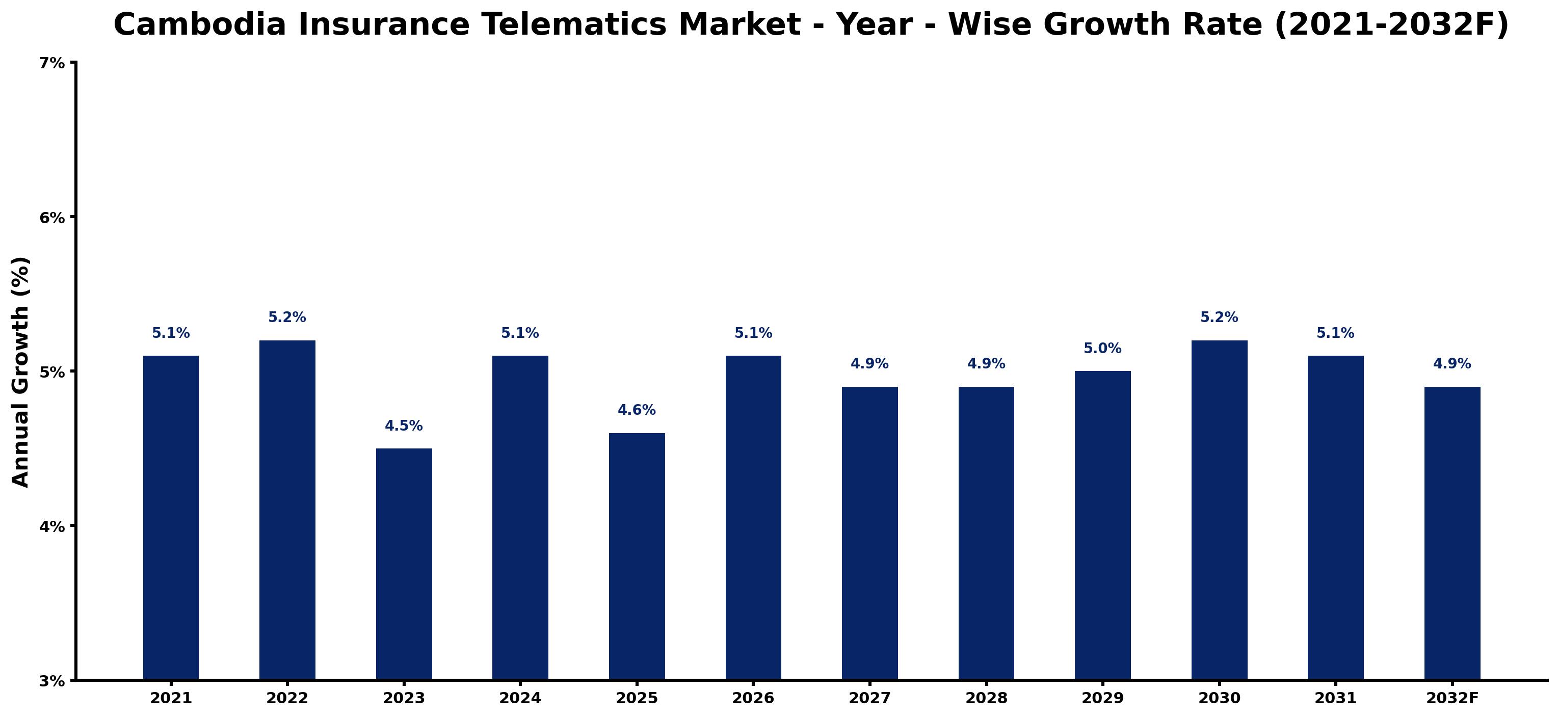 Cambodia Insurance Telematics Market Year-wise Growth Rate and Key Drivers