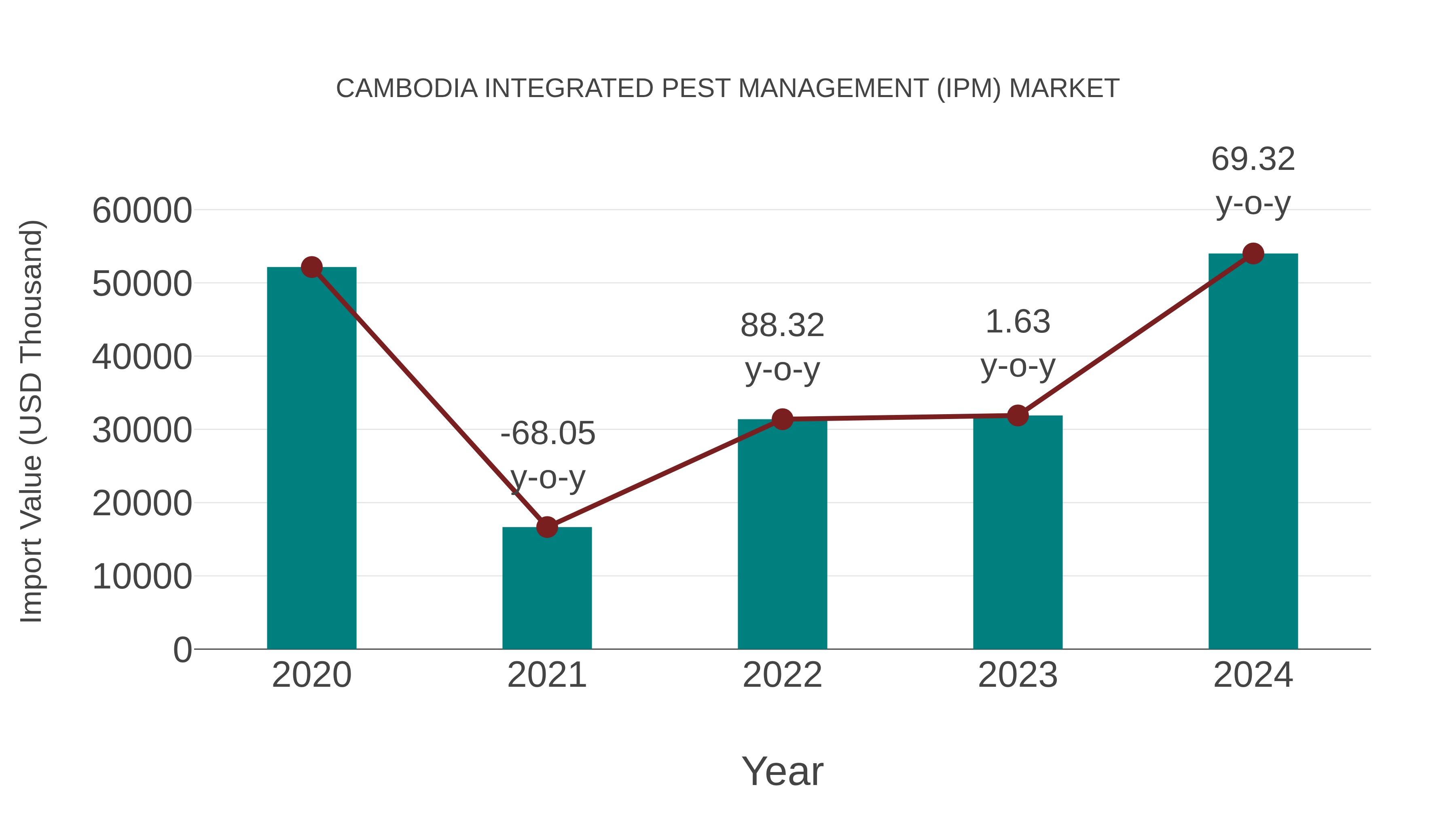  Cambodia Integrated Pest Management (Ipm) Market: Import Trend Analysis