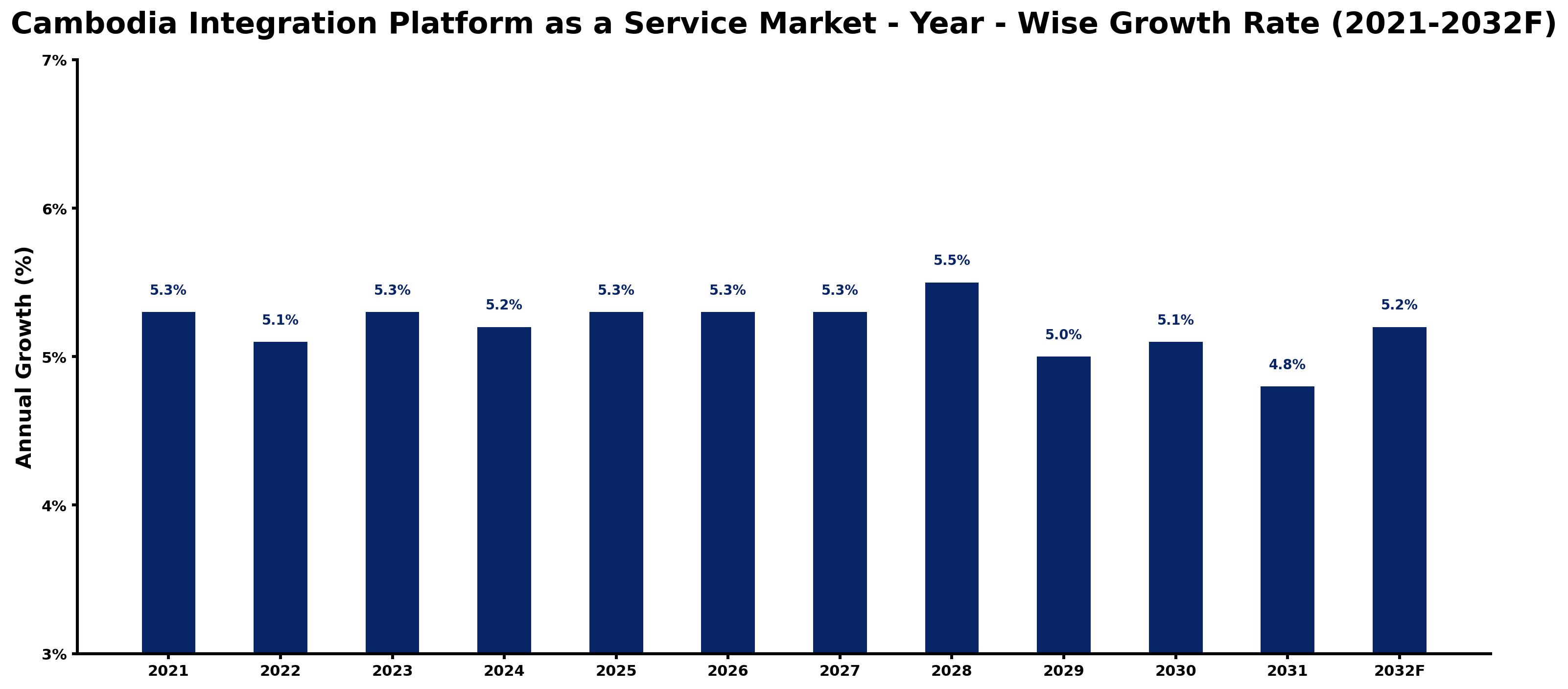 Cambodia Integration Platform as a Service Market Year-wise Growth Rate and Key Drivers