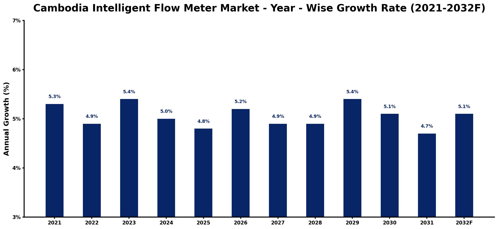 Cambodia Intelligent Flow Meter Market Year-wise Growth Rate and Key Drivers