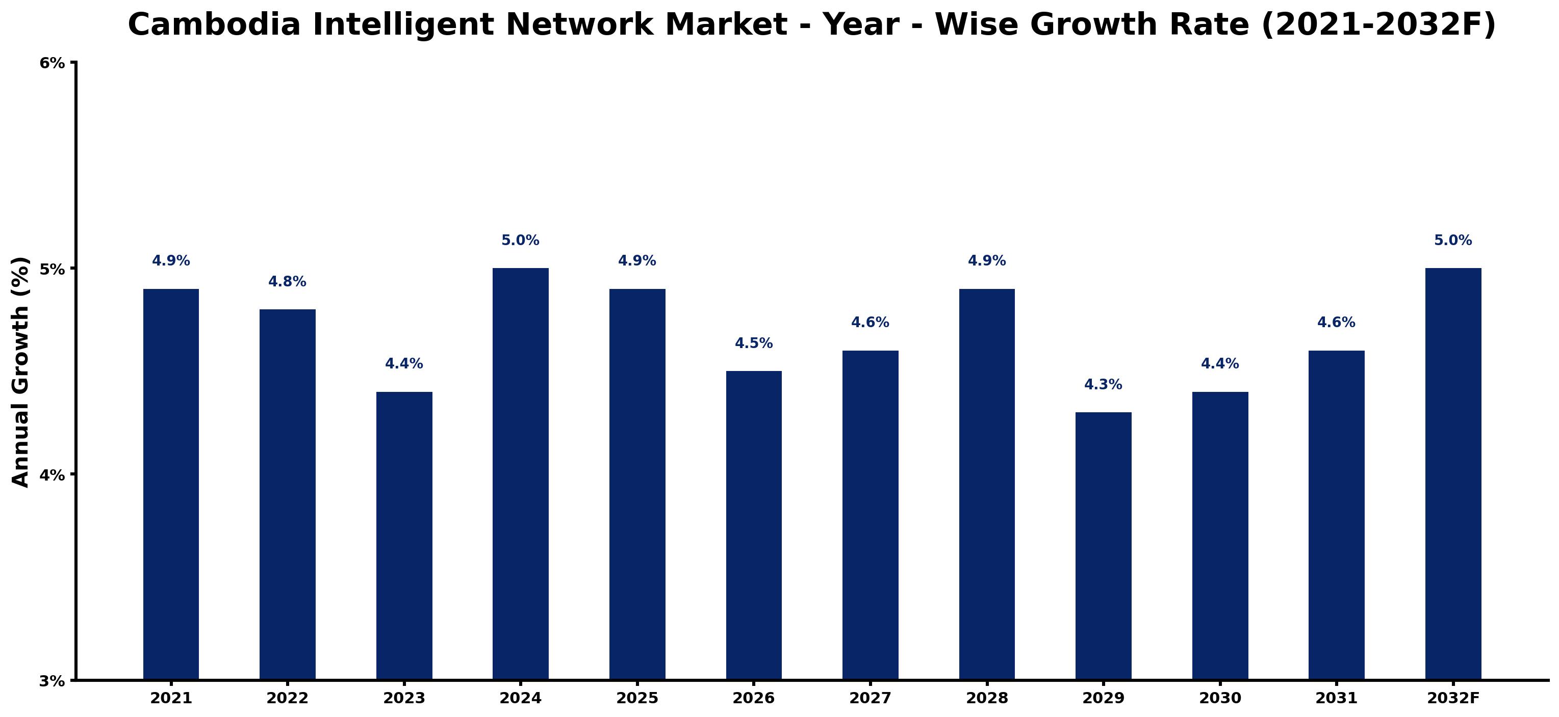 Cambodia Intelligent Network Market Year-wise Growth Rate and Key Drivers