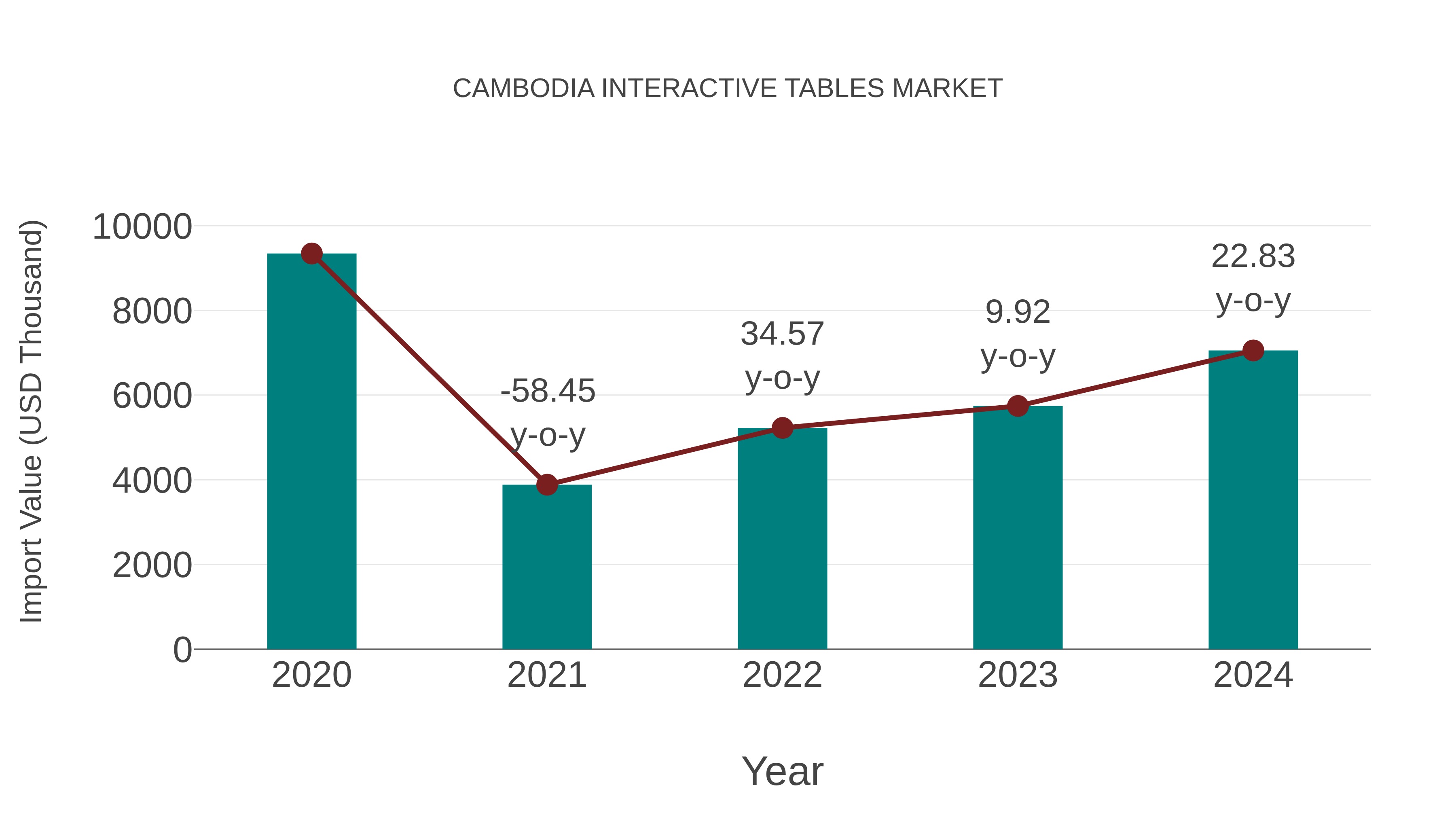 Cambodia Interactive Tables Market: Import Trend Analysis