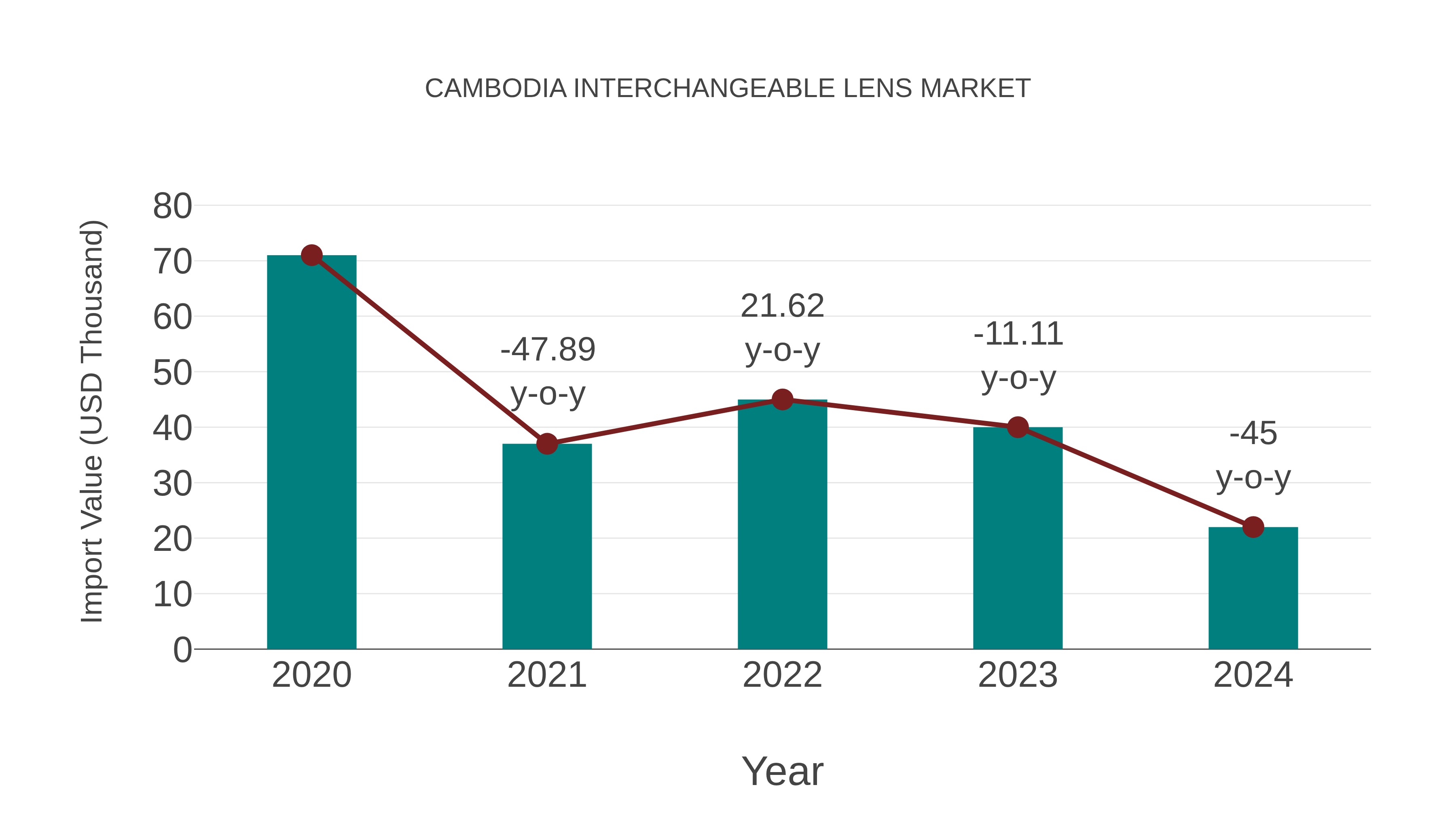  Cambodia Interchangeable Lens Market: Import Trend Analysis