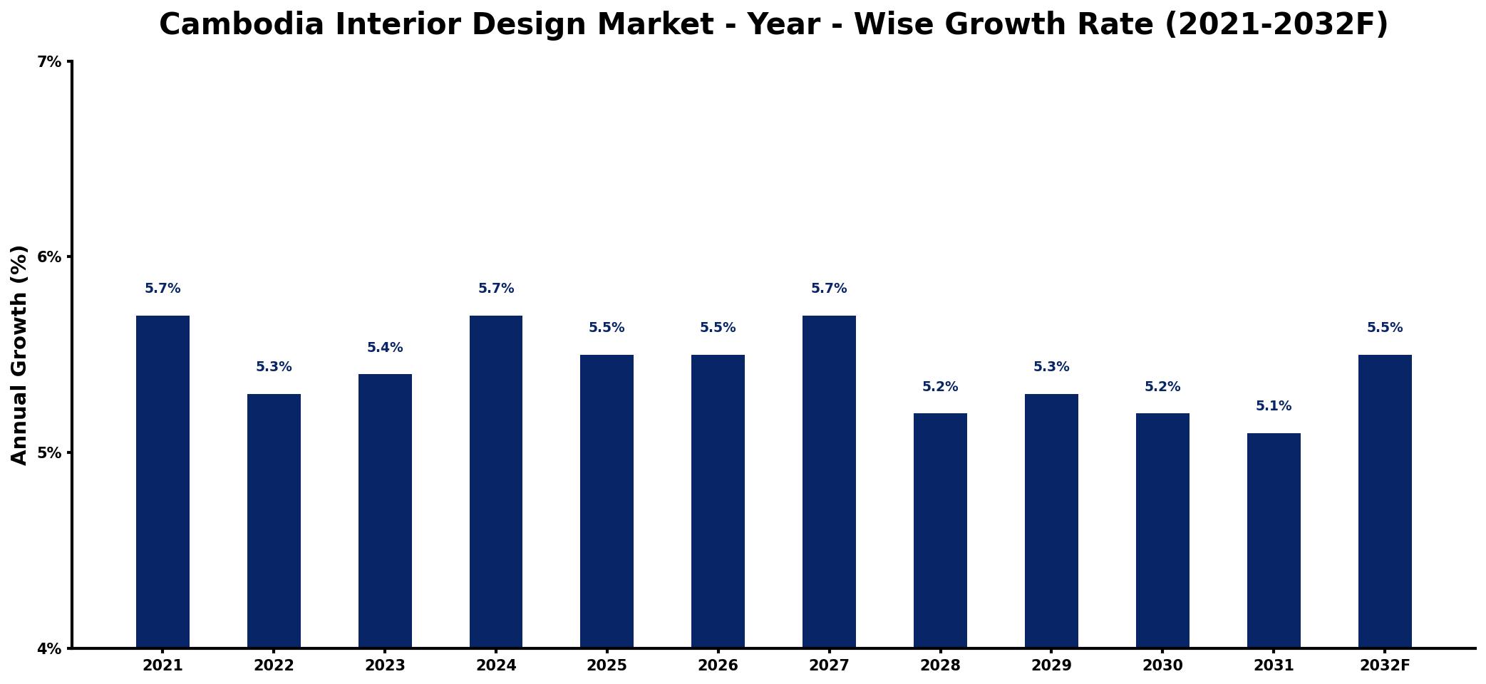 Cambodia Interior Design Market Year-wise Growth Rate and Key Drivers