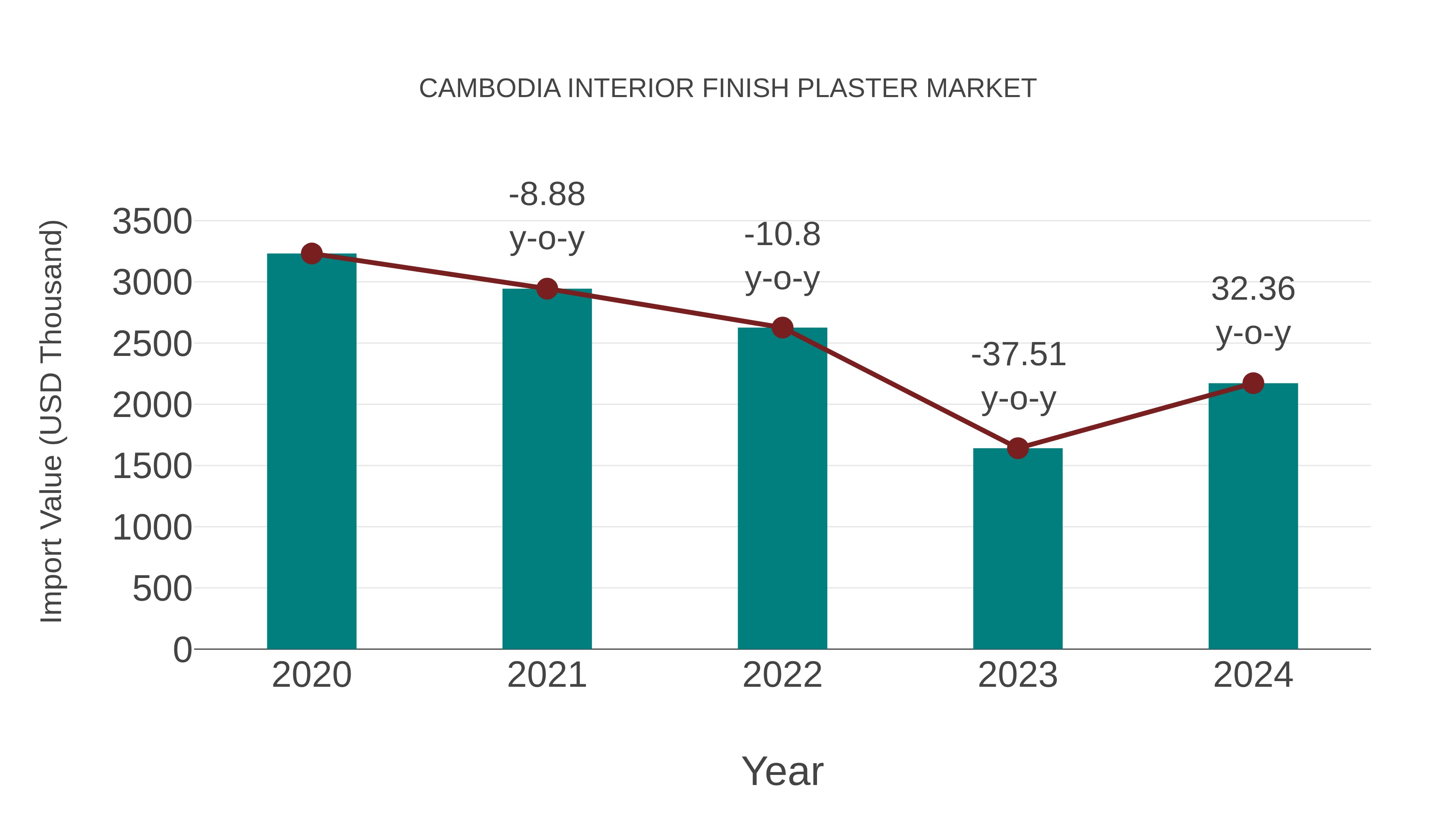 Cambodia Interior Finish Plaster Market: Import Trend Analysis