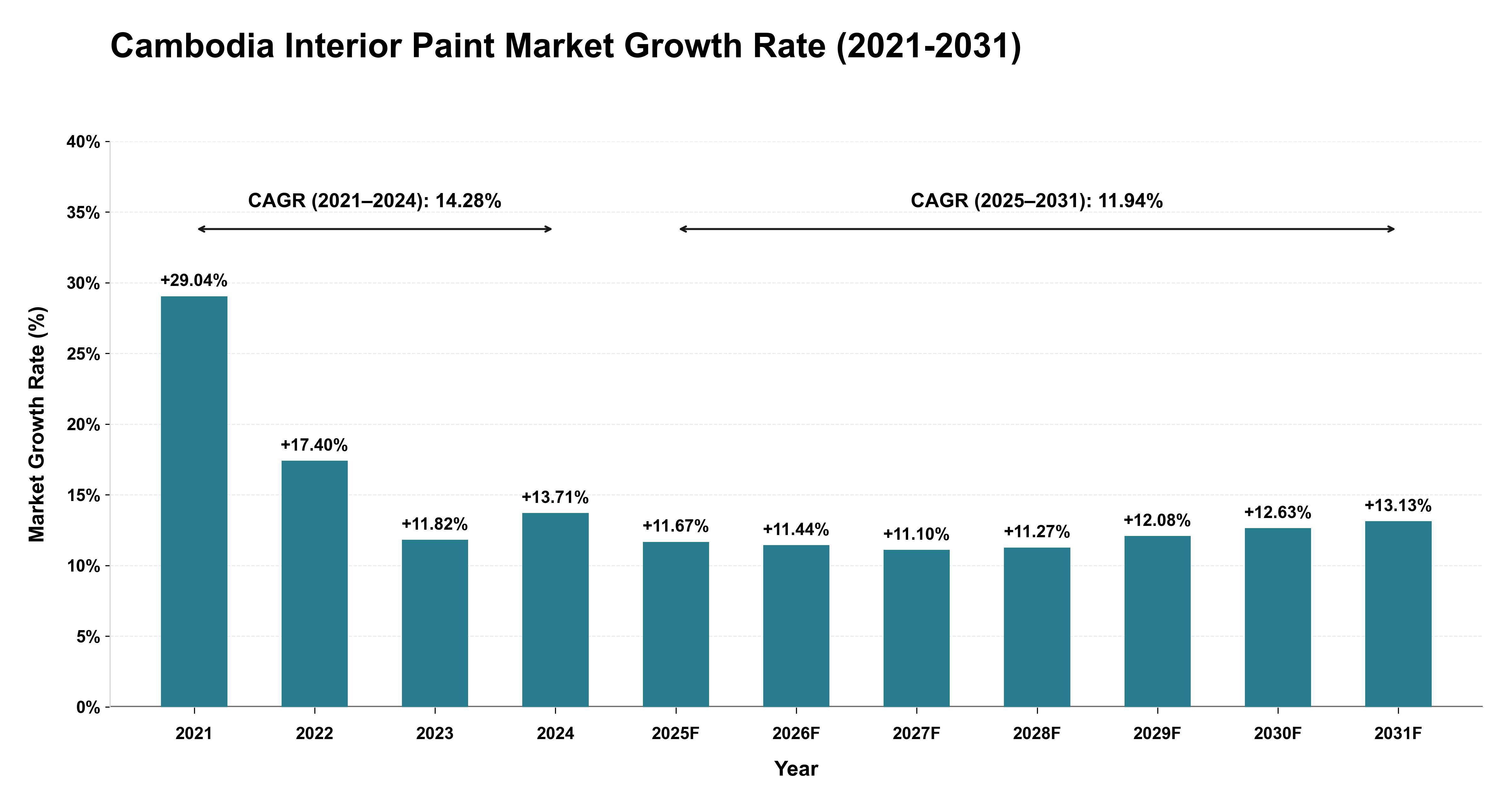 Cambodia Interior Paint Market Growth Rate Analysis (2021-2031)